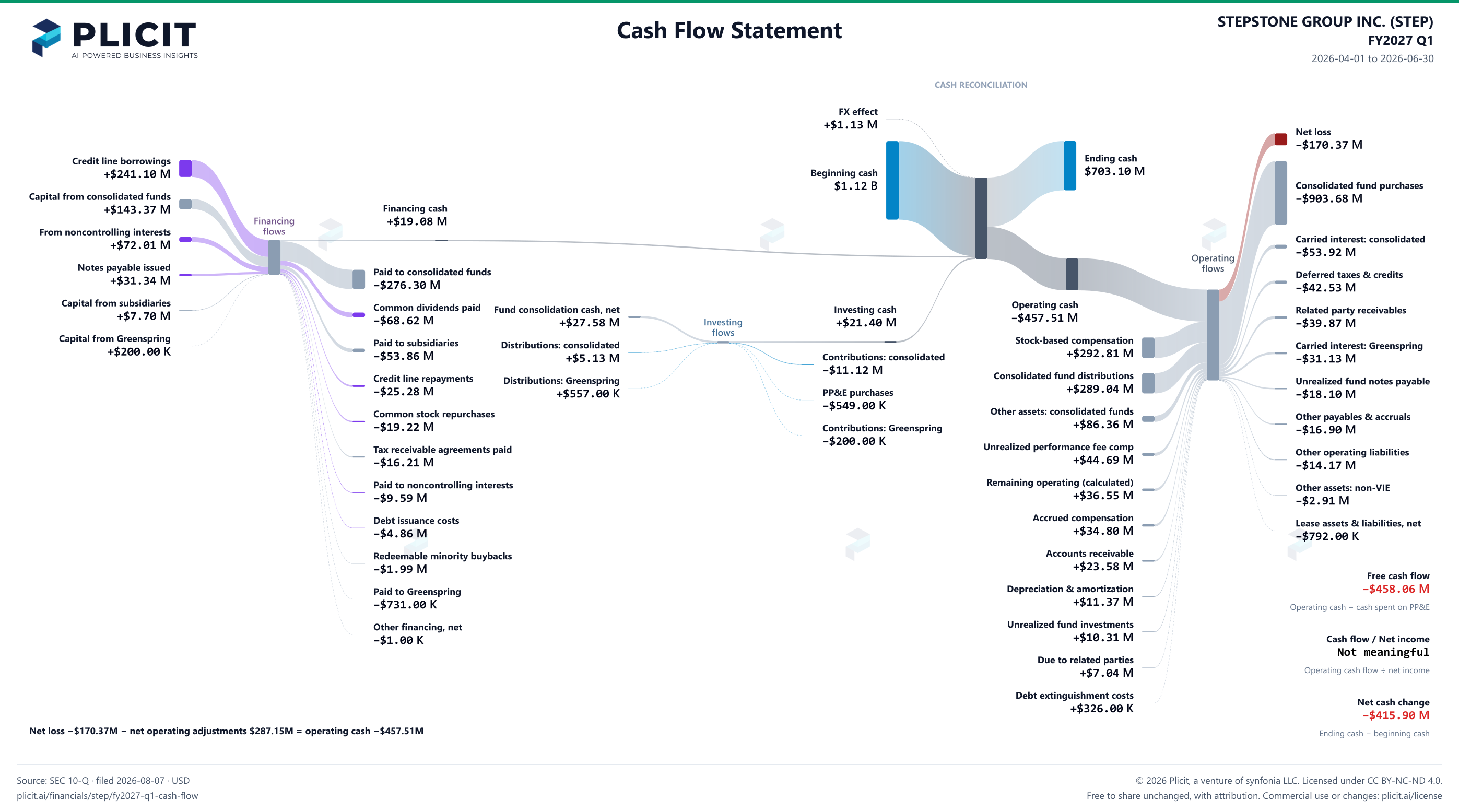 STEPSTONE GROUP INC. (STEP) FY2027 Q1 Statement of Cash Flows Sankey chart