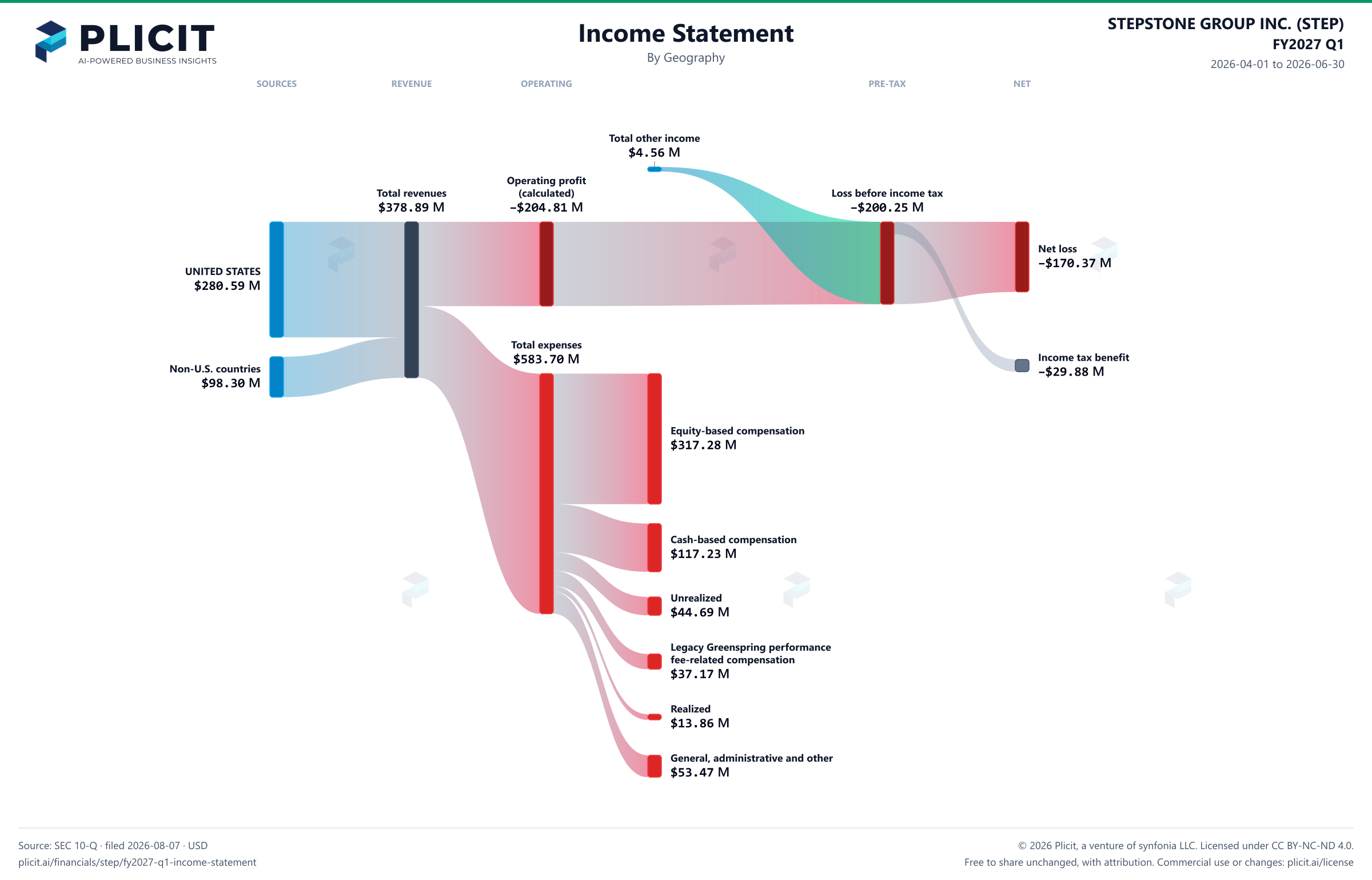 STEPSTONE GROUP INC. (STEP) FY2027 Q1 Revenue by Geography Sankey chart