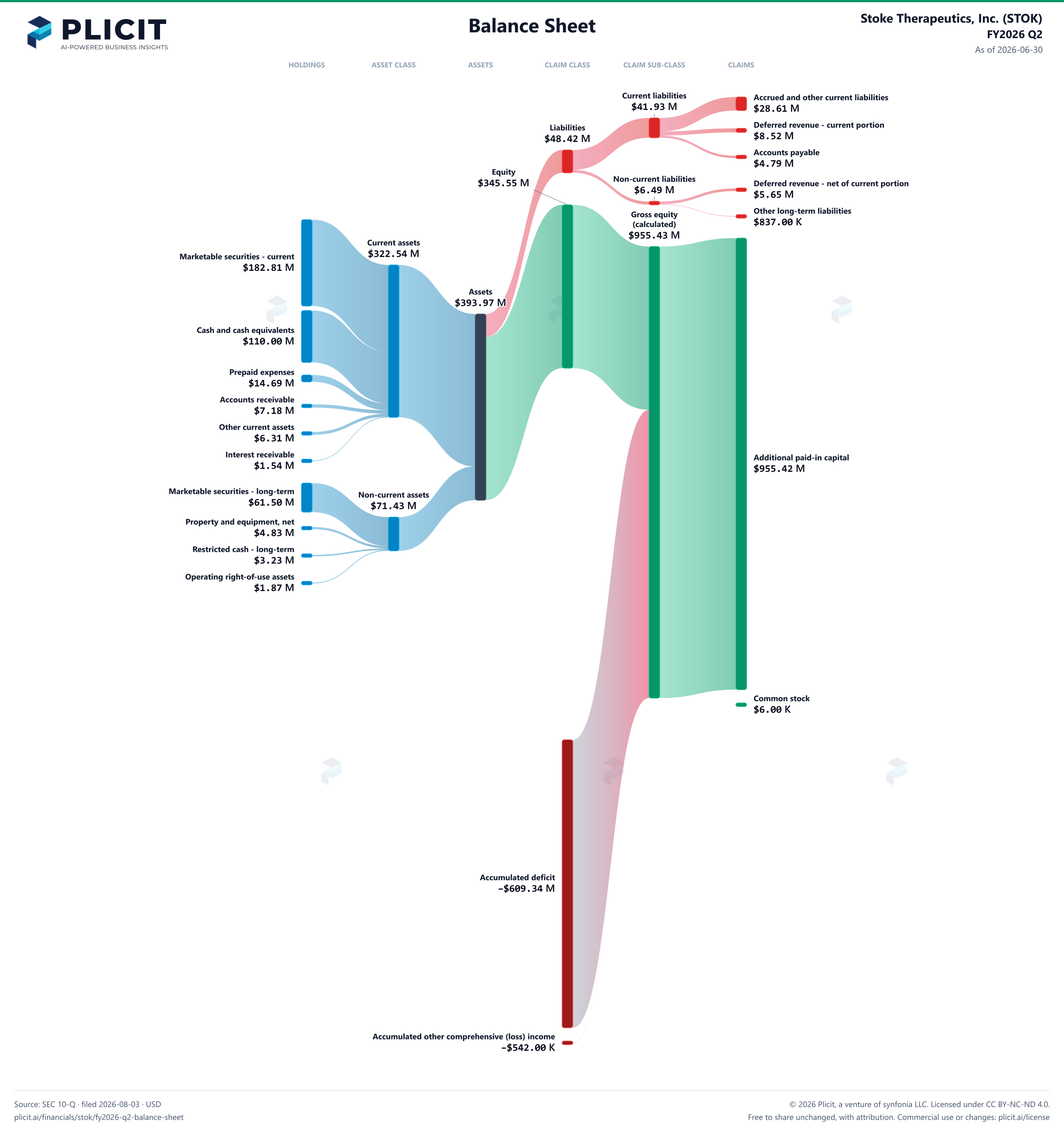 Stoke Therapeutics, Inc. (STOK) FY2026 Q2 Balance Sheet Sankey chart