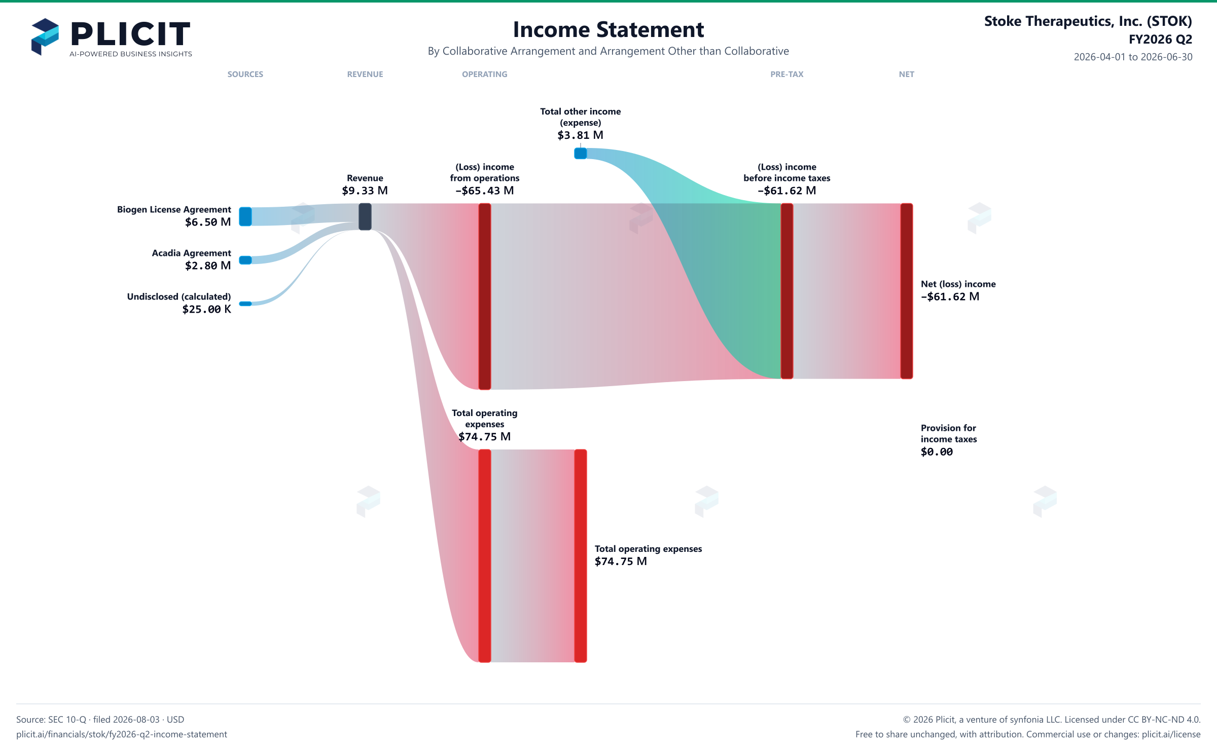 Stoke Therapeutics, Inc. (STOK) FY2026 Q2 P&L / Income Statement Sankey chart