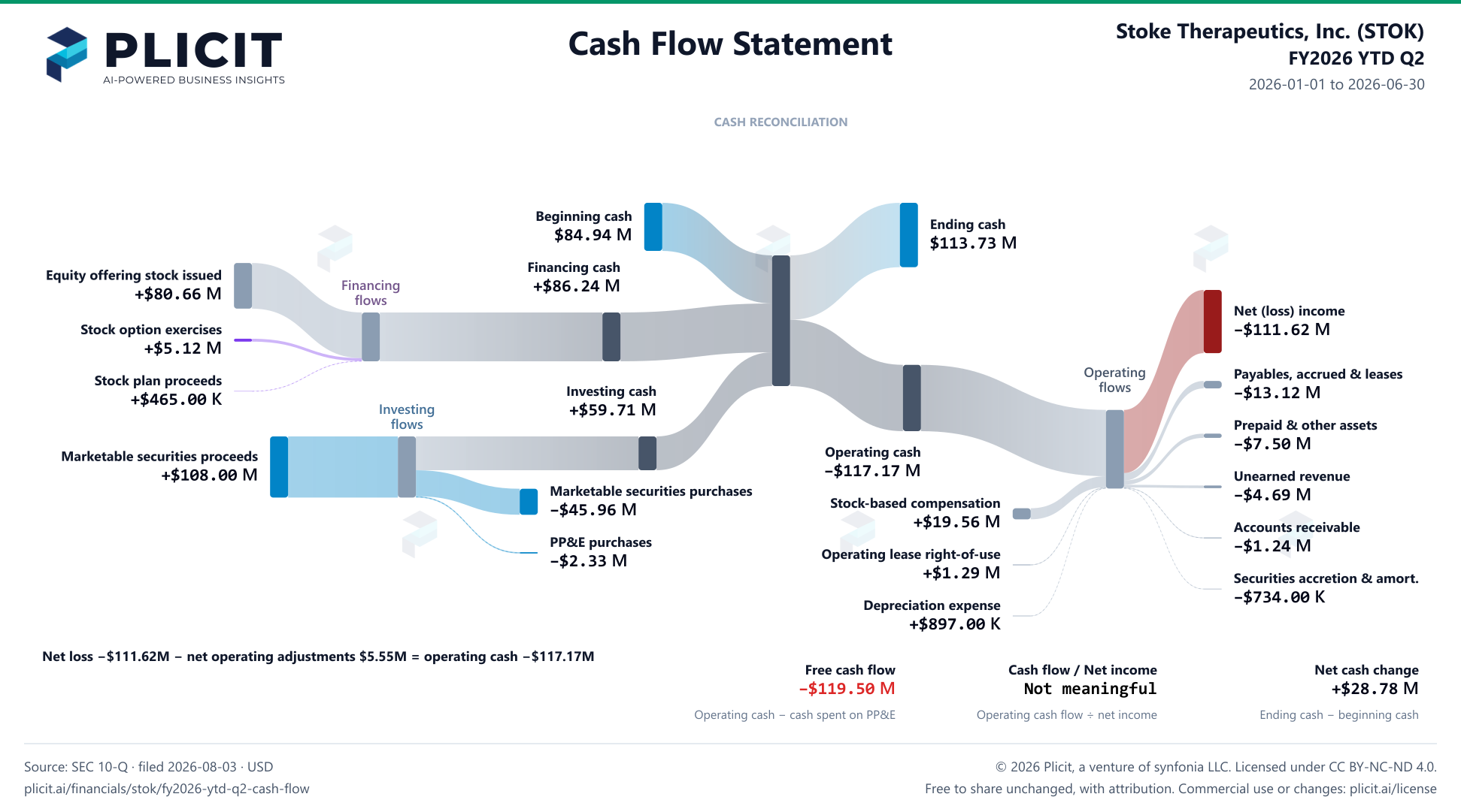 Stoke Therapeutics, Inc. (STOK) FY2026 YTD Q2 Statement of Cash Flows Sankey chart