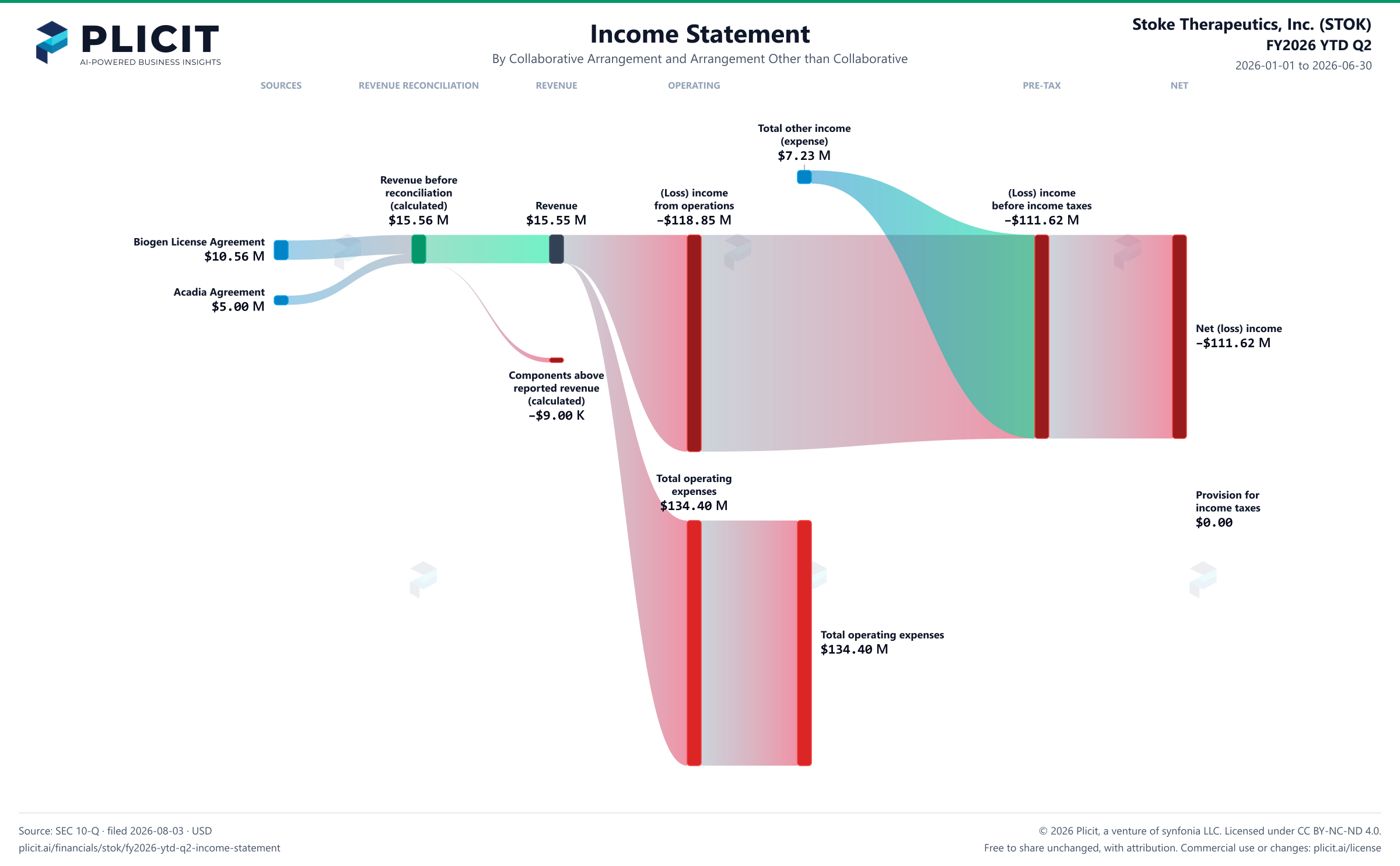 Stoke Therapeutics, Inc. (STOK) FY2026 YTD Q2 Revenue by Arrangement Sankey chart