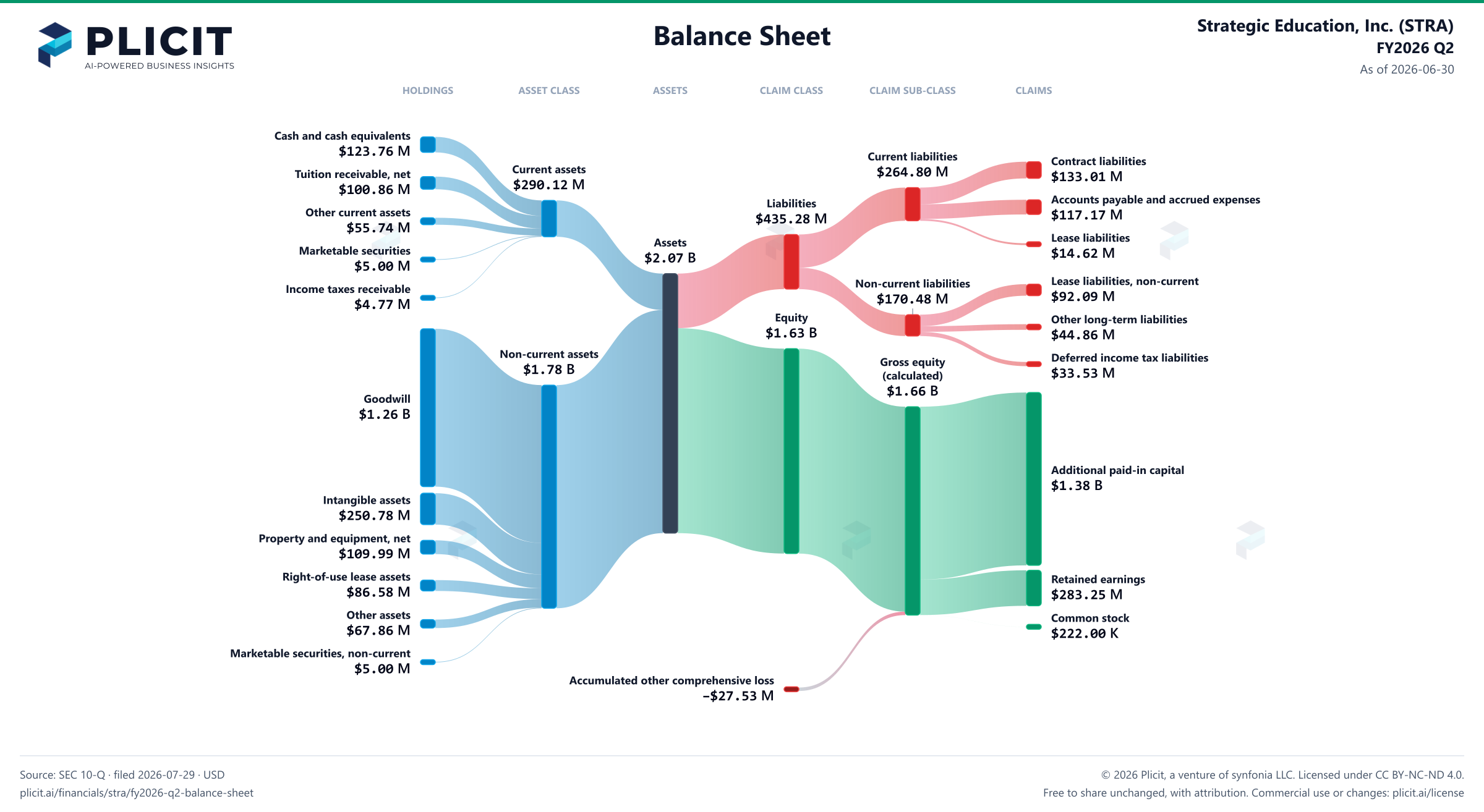Strategic Education, Inc. (STRA) FY2026 Q2 Balance Sheet Sankey chart