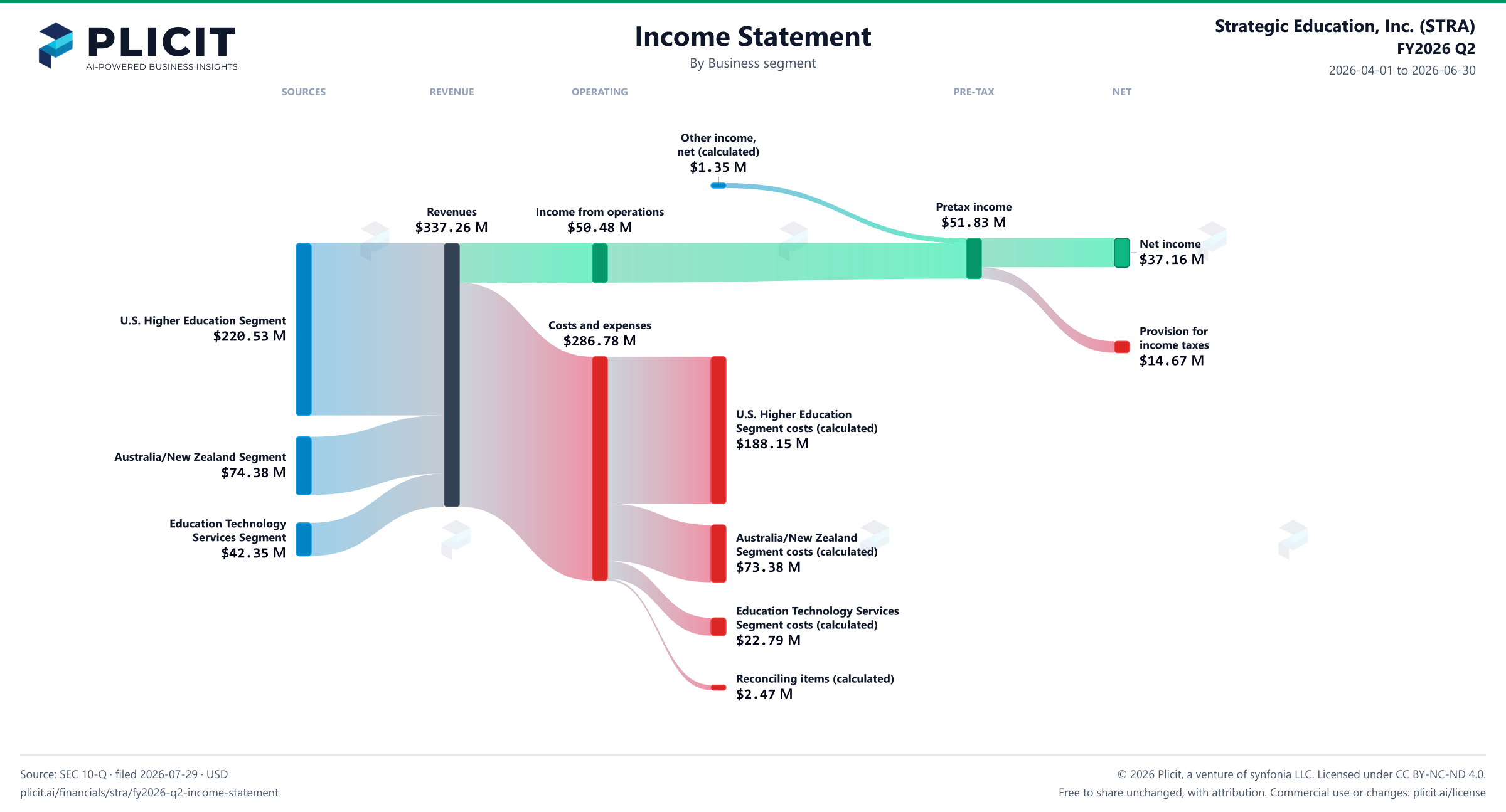Strategic Education, Inc. (STRA) FY2026 Q2 Revenue by Business Segment Sankey chart