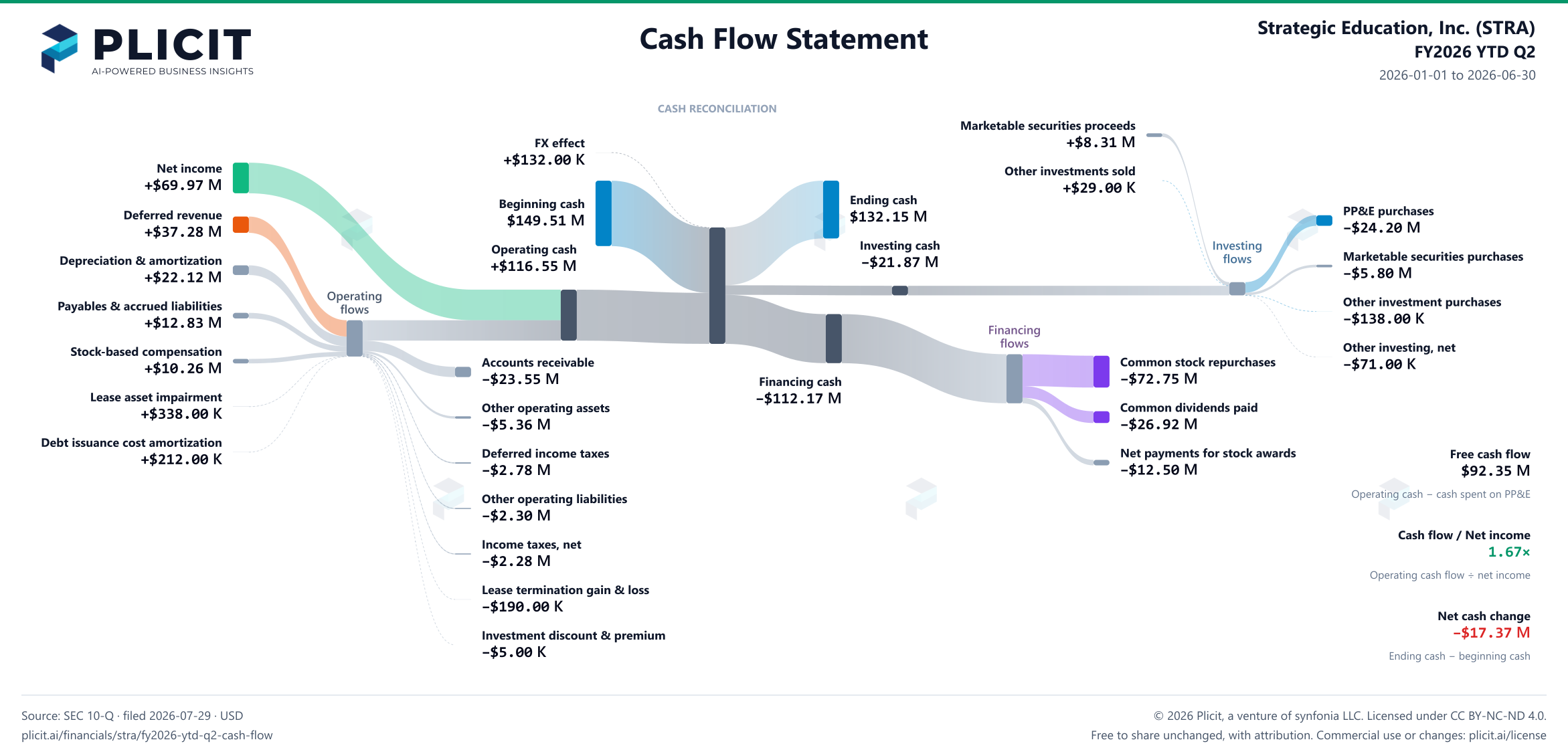 Strategic Education, Inc. (STRA) FY2026 YTD Q2 Statement of Cash Flows Sankey chart