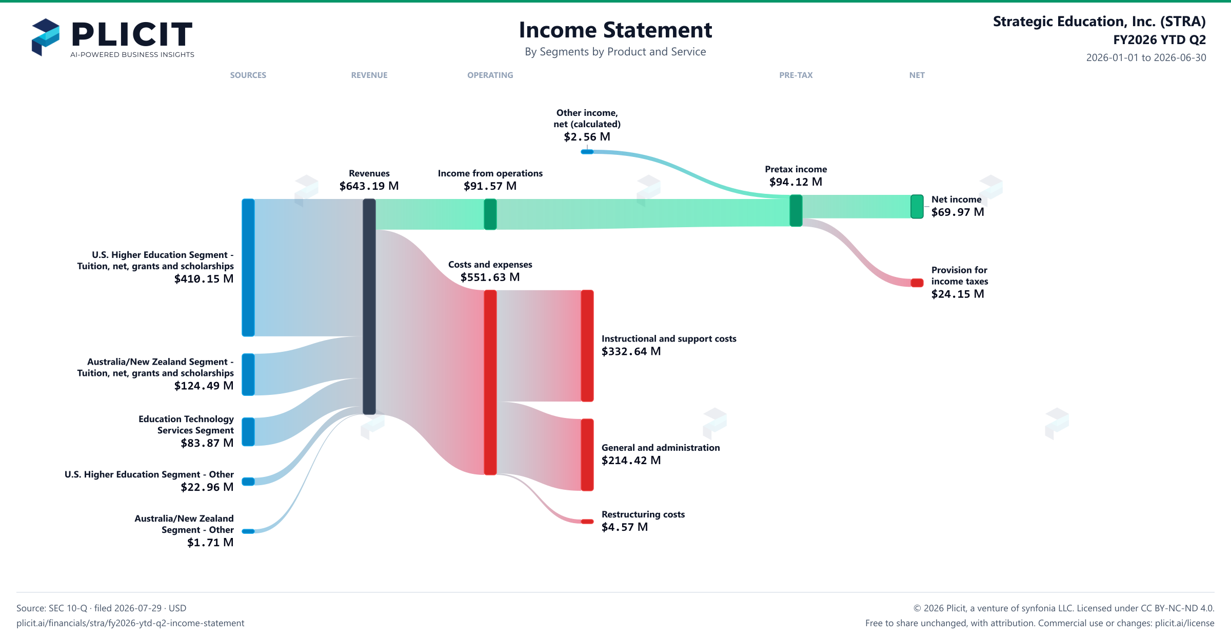 Strategic Education, Inc. (STRA) FY2026 YTD Q2 P&L / Income Statement Sankey chart, Segments by Product and Service view