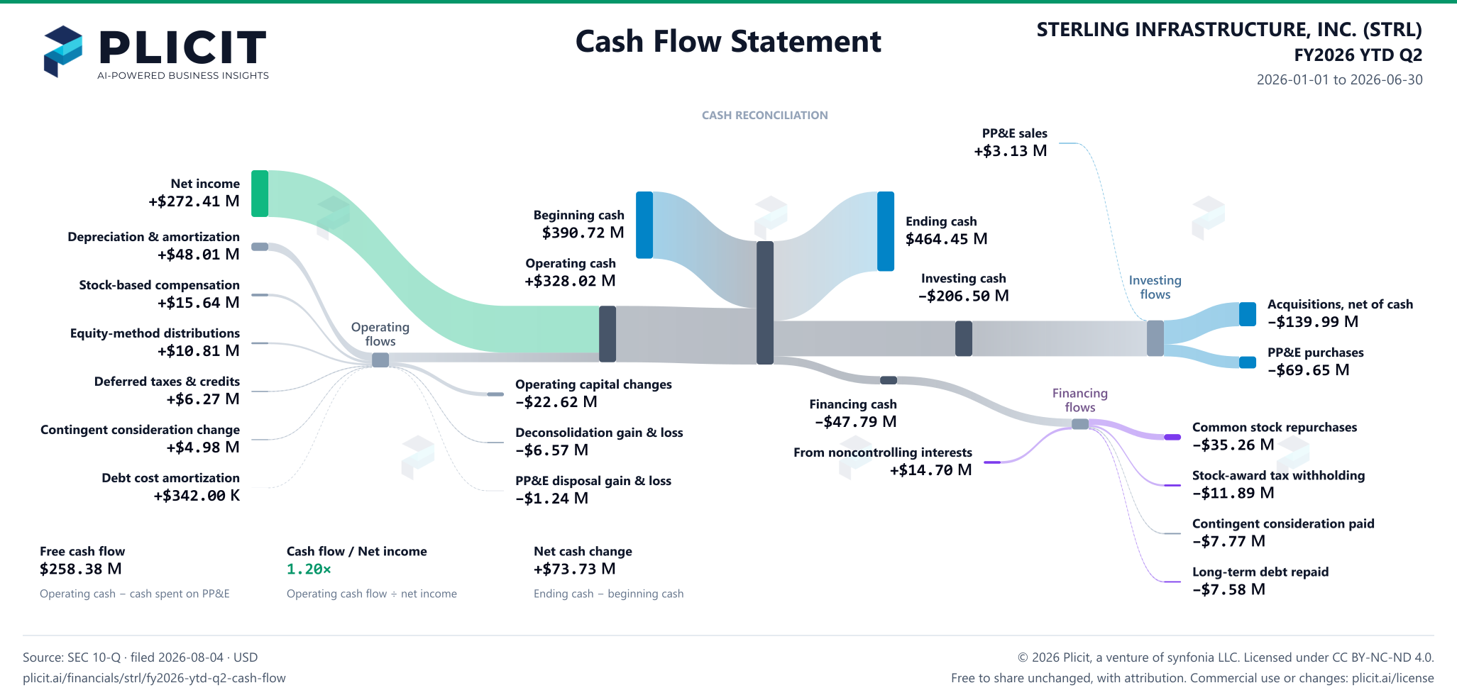 STERLING INFRASTRUCTURE, INC. (STRL) FY2026 YTD Q2 Statement of Cash Flows Sankey chart