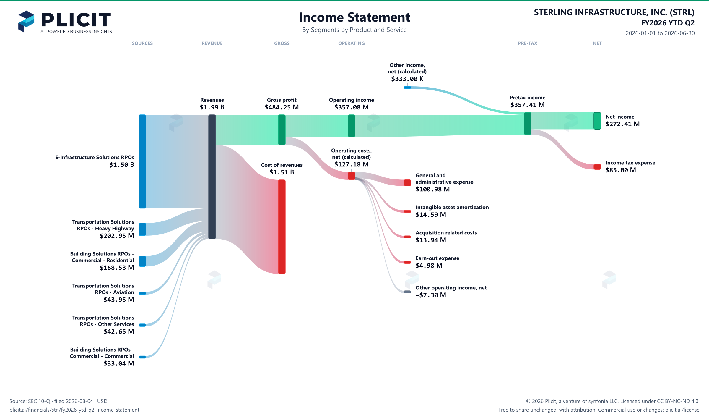 STERLING INFRASTRUCTURE, INC. (STRL) FY2026 YTD Q2 P&L / Income Statement Sankey chart, Segments by Product and Service view
