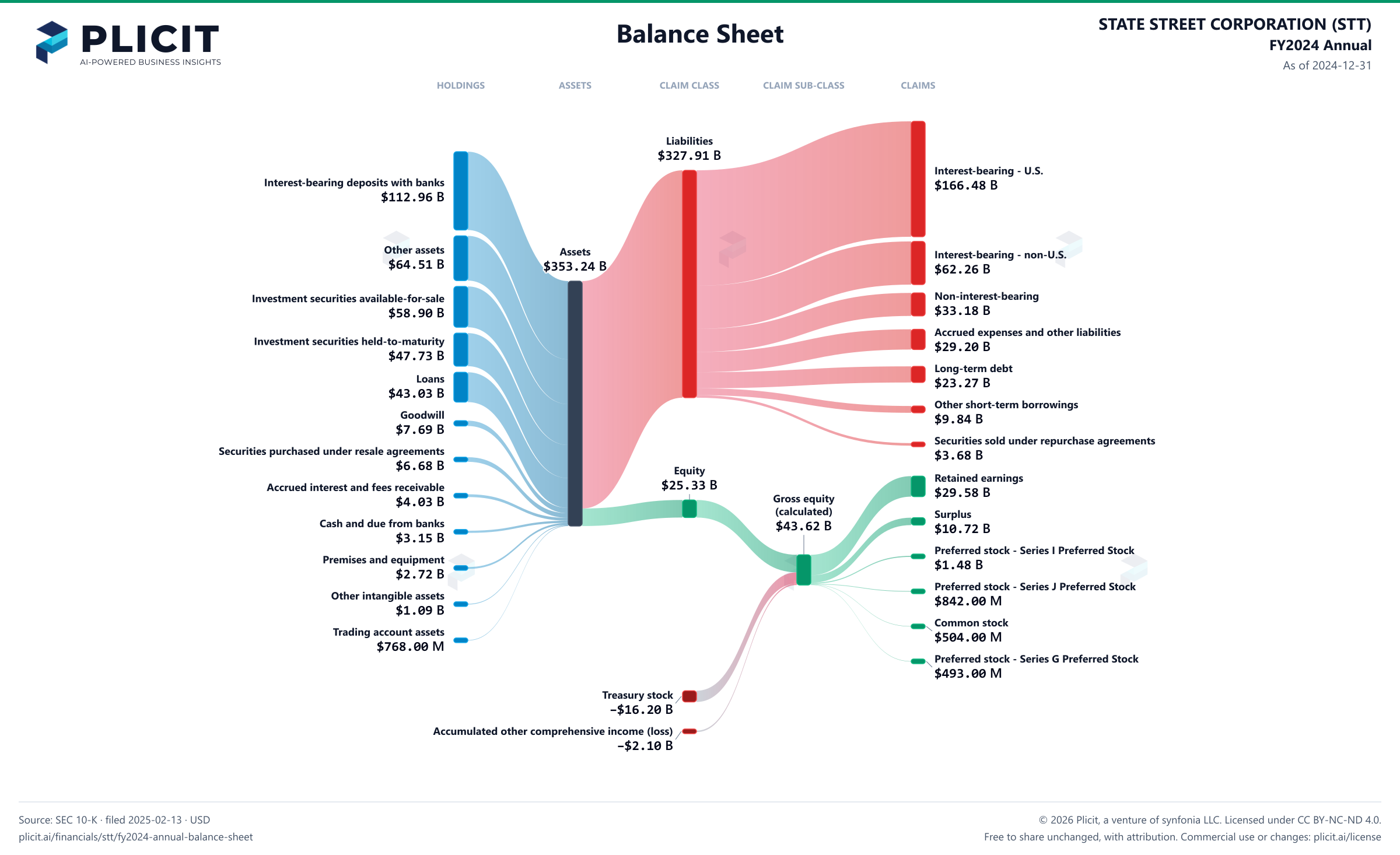 STATE STREET CORPORATION (STT) FY2024 Annual Balance Sheet Sankey chart