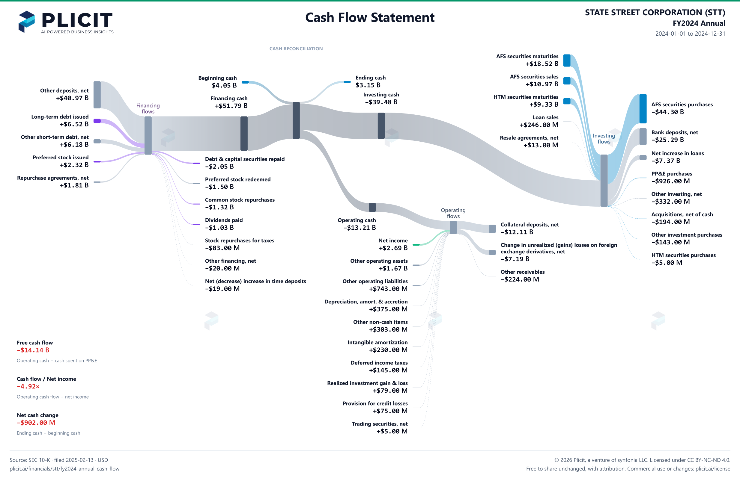 STATE STREET CORPORATION (STT) FY2024 Annual Statement of Cash Flows Sankey chart