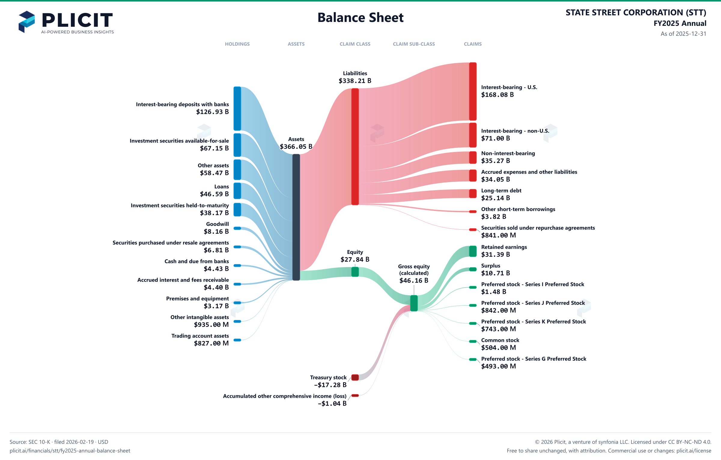 STATE STREET CORPORATION (STT) FY2025 Annual Balance Sheet Sankey chart