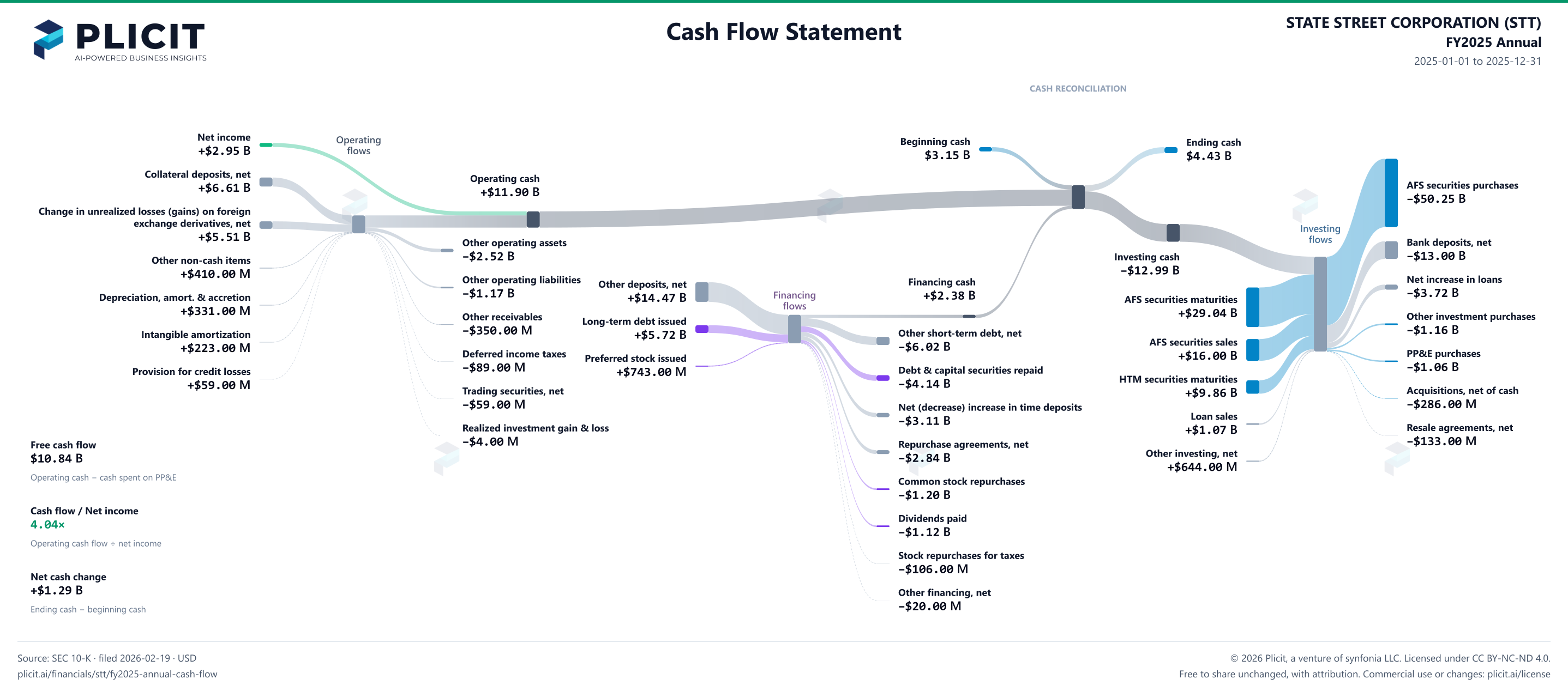 STATE STREET CORPORATION (STT) FY2025 Annual Statement of Cash Flows Sankey chart