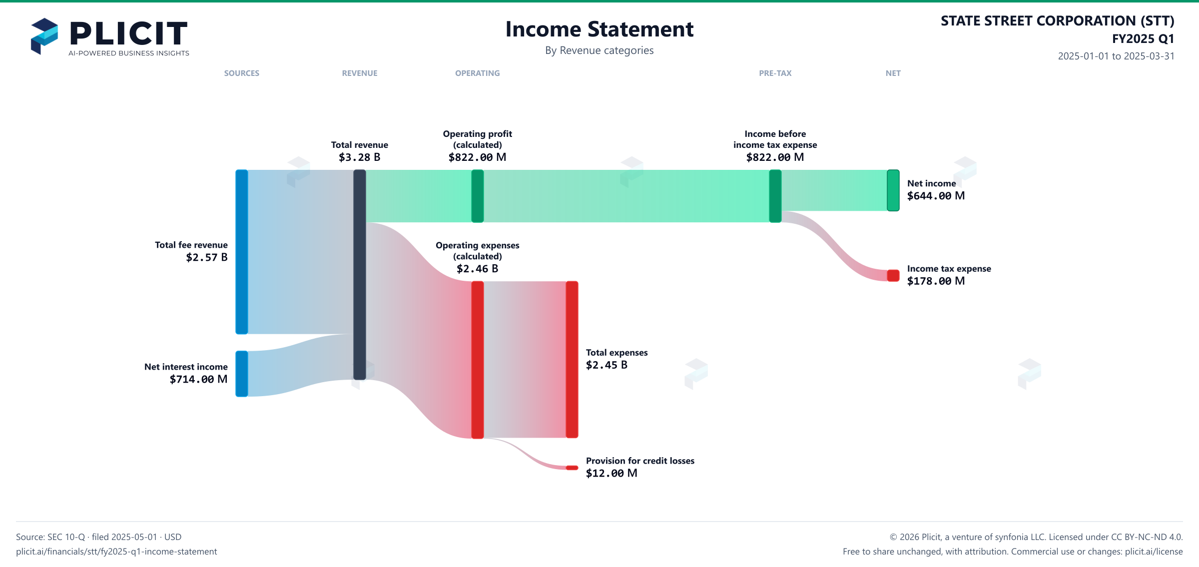 STATE STREET CORPORATION (STT) FY2025 Q1 P&L / Income Statement Sankey chart, Product and service view