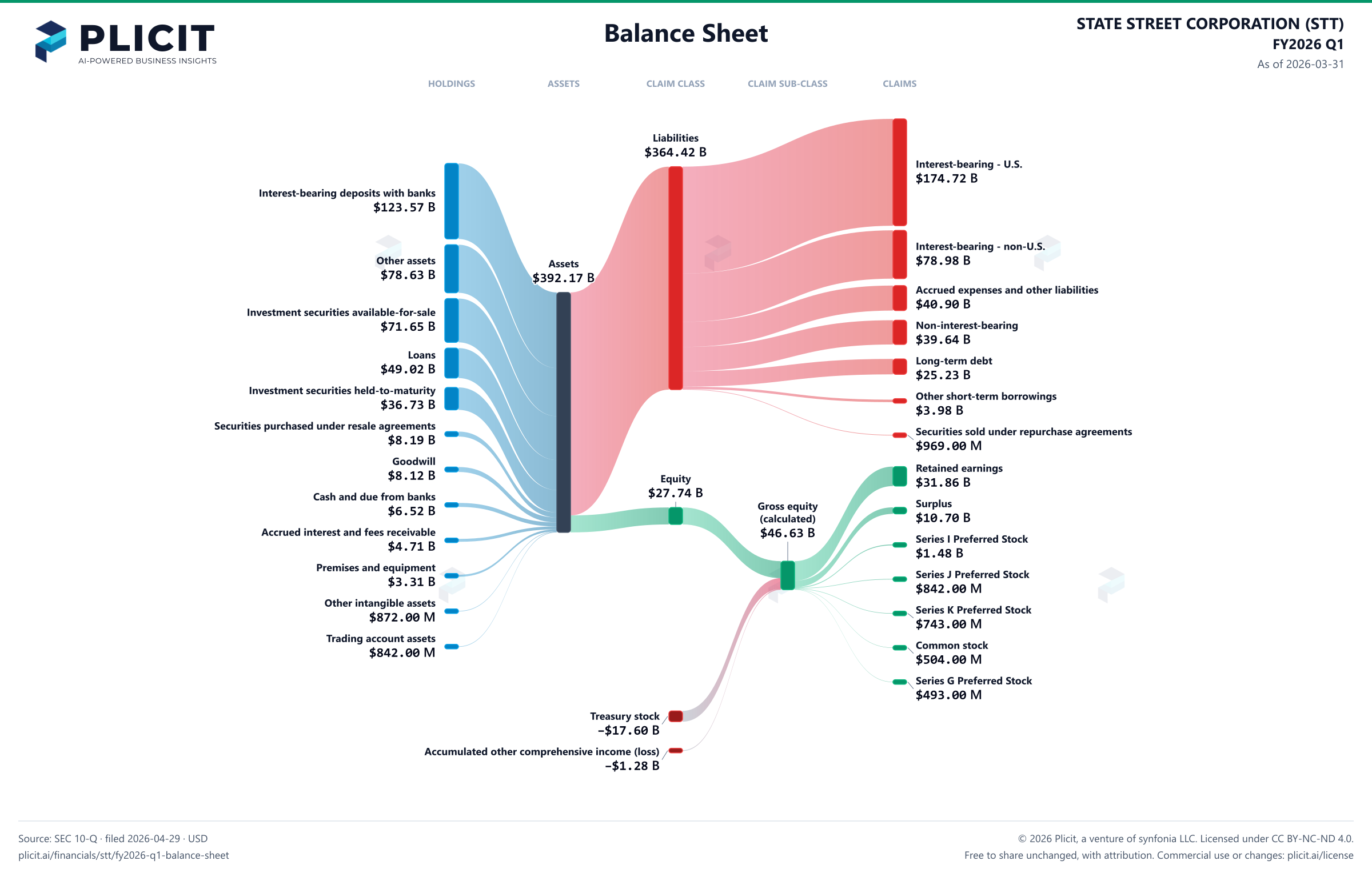 STATE STREET CORPORATION (STT) FY2026 Q1 Balance Sheet Sankey chart
