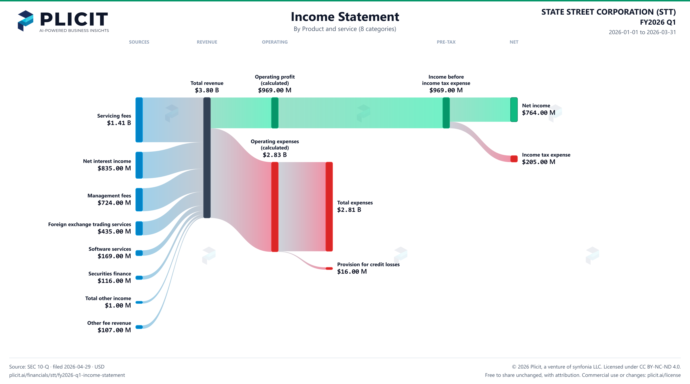 STATE STREET CORPORATION (STT) FY2026 Q1 P&L / Income Statement Sankey chart, Product and service (8 categories) view