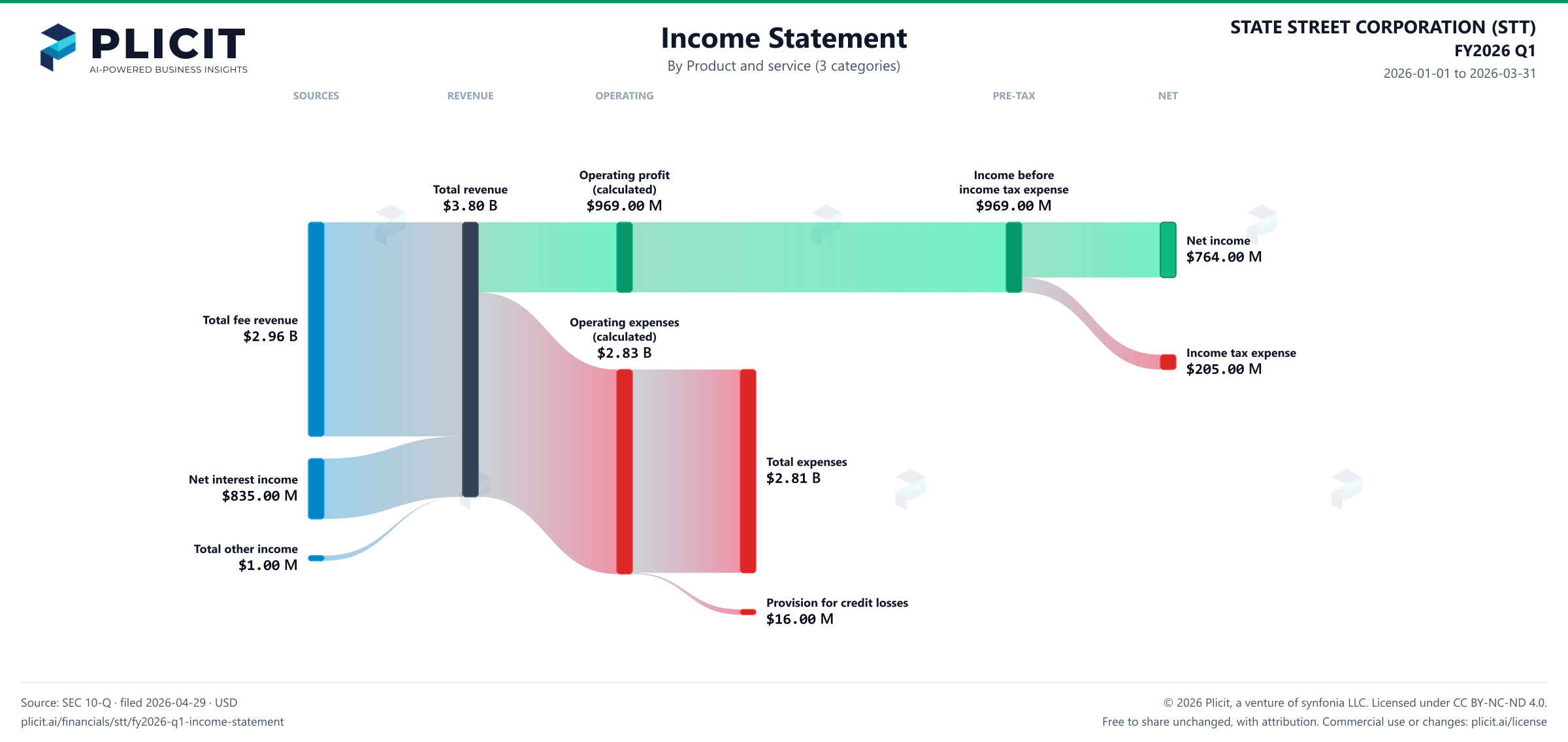 STATE STREET CORPORATION (STT) FY2026 Q1 Revenue by Product and Service (3 categories) Sankey chart
