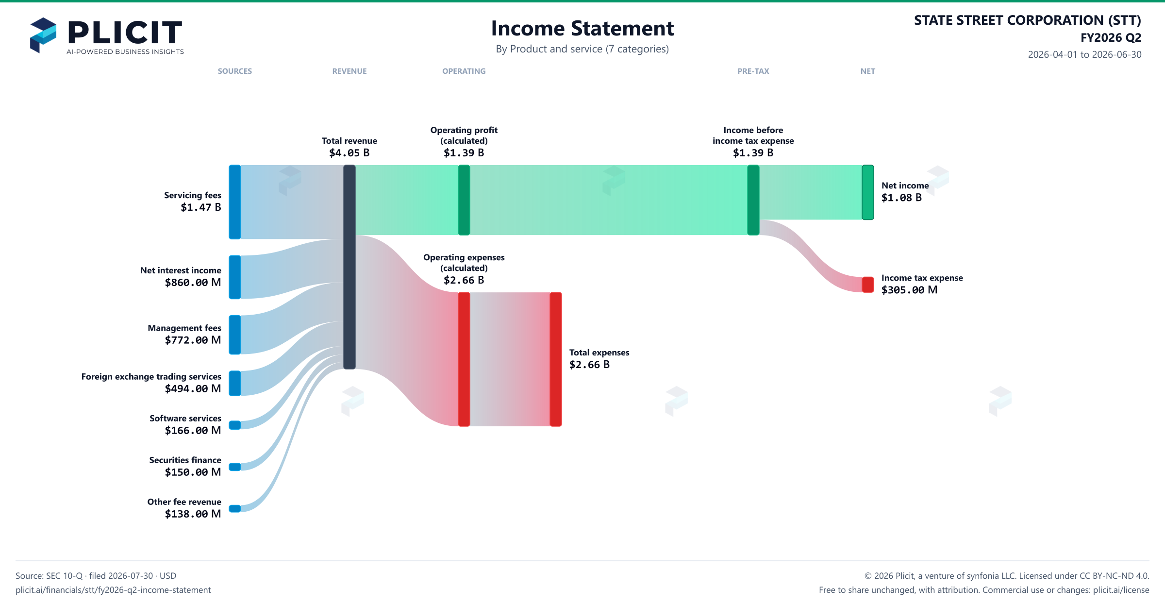 STATE STREET CORPORATION (STT) FY2026 Q2 P&L / Income Statement Sankey chart, Product and service (7 categories) view