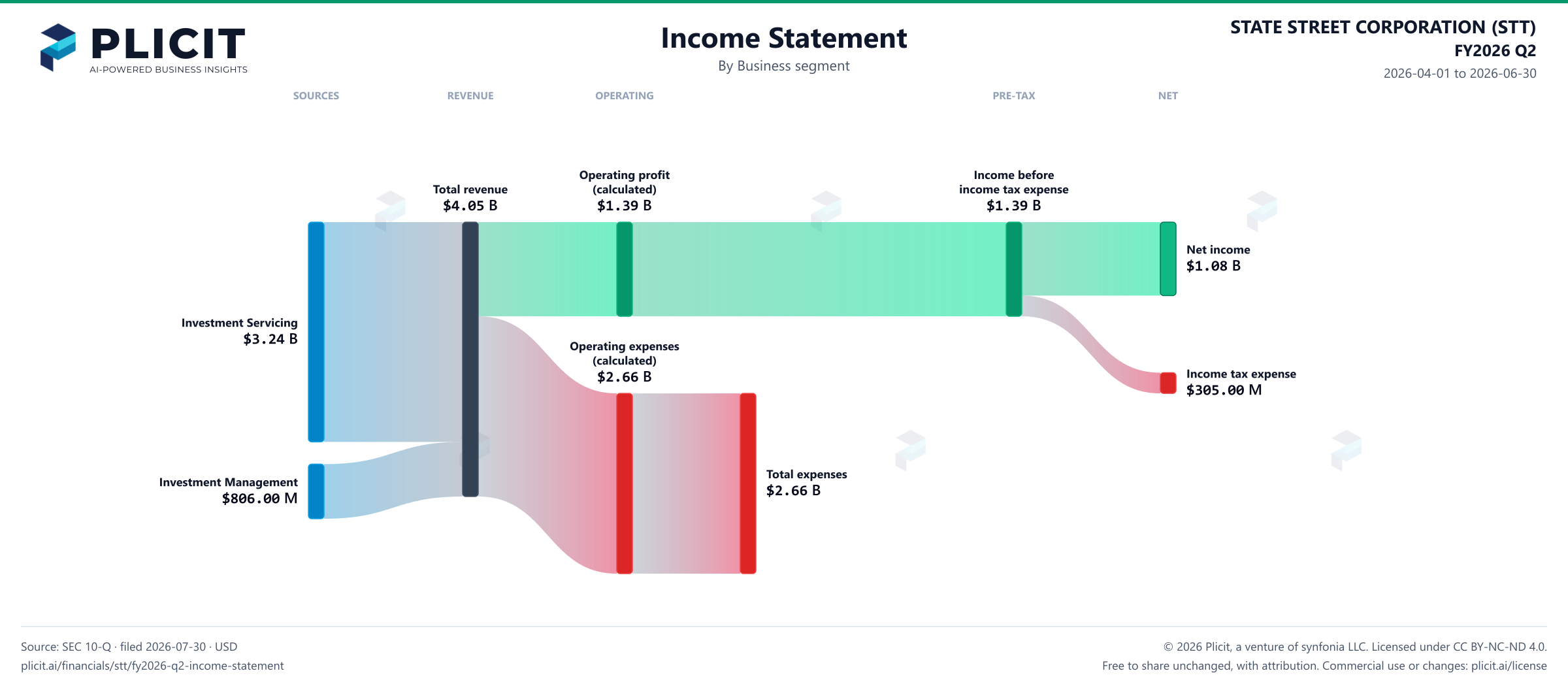 STATE STREET CORPORATION (STT) FY2026 Q2 Revenue by Business Segment Sankey chart