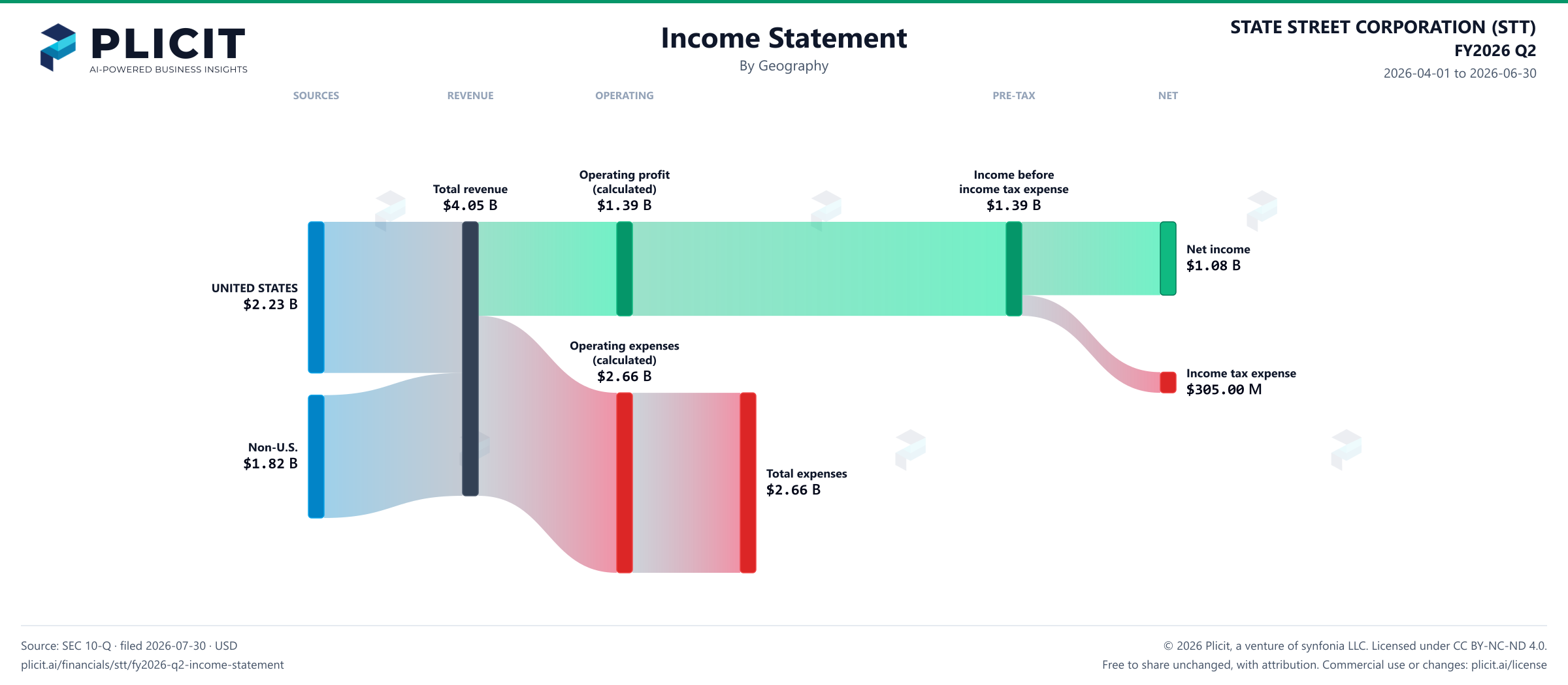 STATE STREET CORPORATION (STT) FY2026 Q2 Revenue by Geography Sankey chart