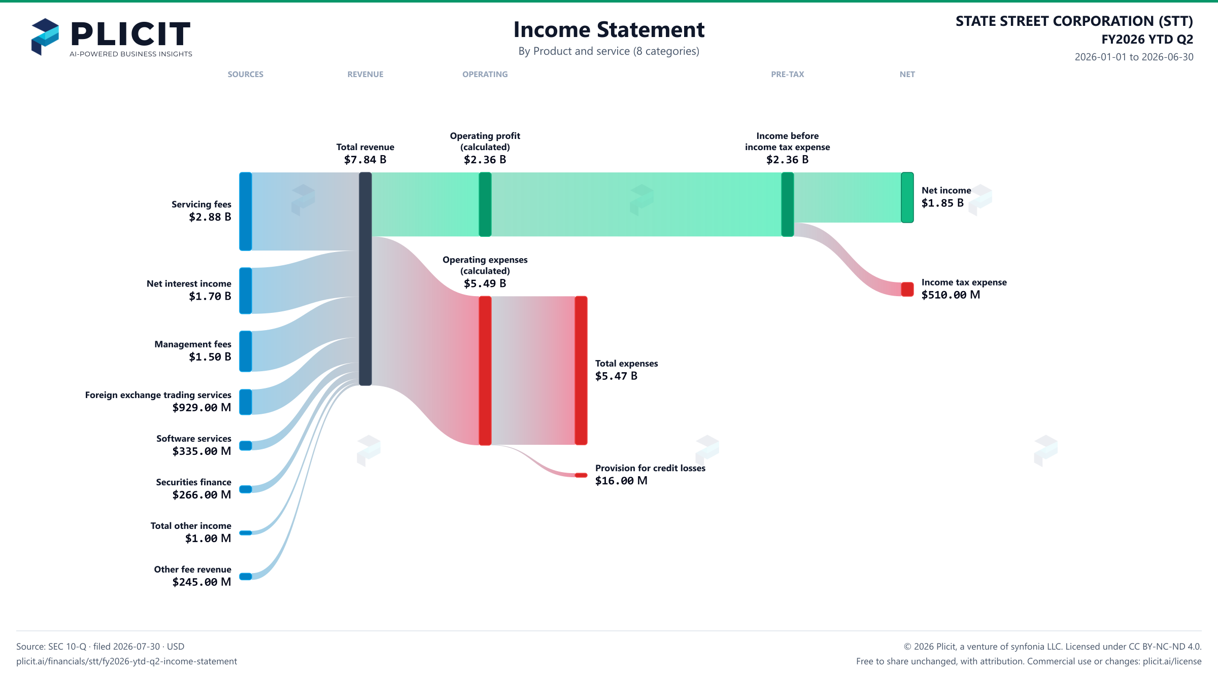 STATE STREET CORPORATION (STT) FY2026 YTD Q2 P&L / Income Statement Sankey chart, Product and service (8 categories) view