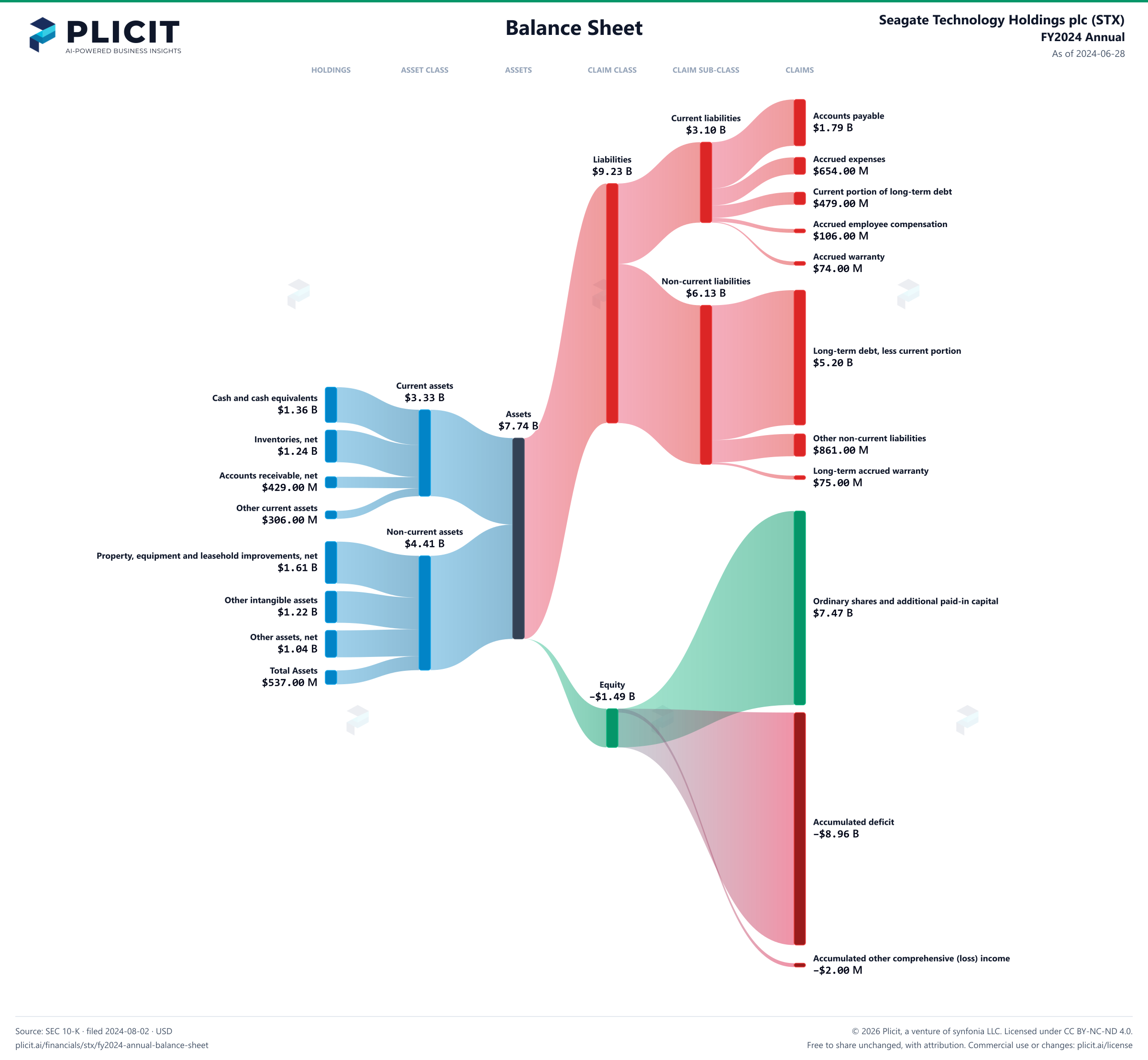 Seagate Technology Holdings plc (STX) FY2024 Annual Balance Sheet Sankey chart