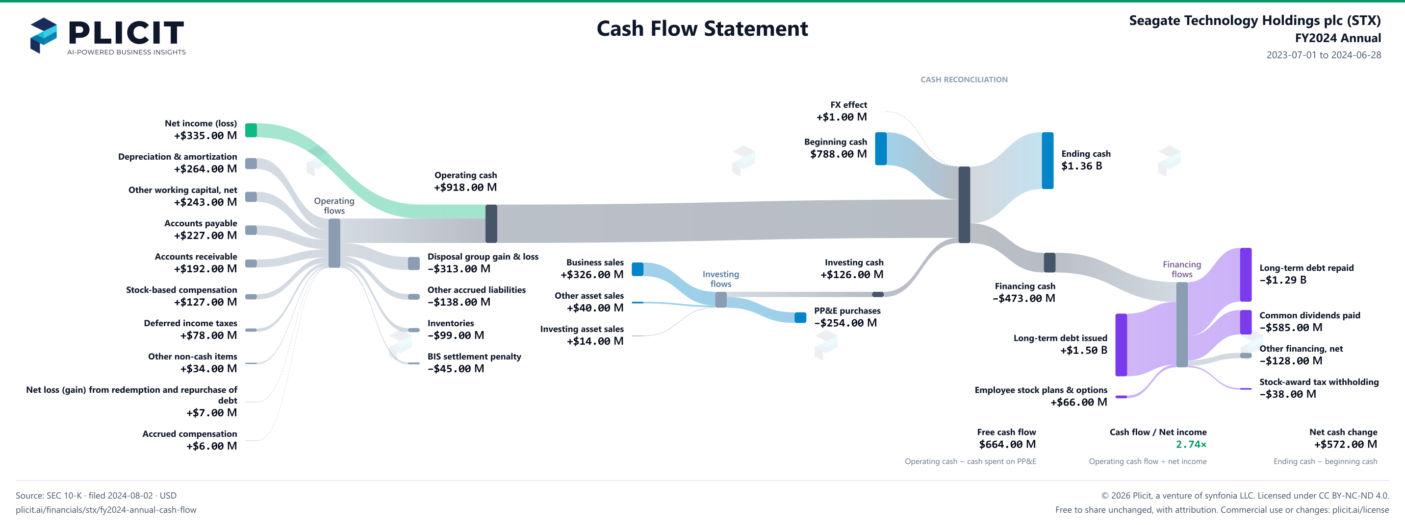 Seagate Technology Holdings plc (STX) FY2024 Annual Statement of Cash Flows Sankey chart