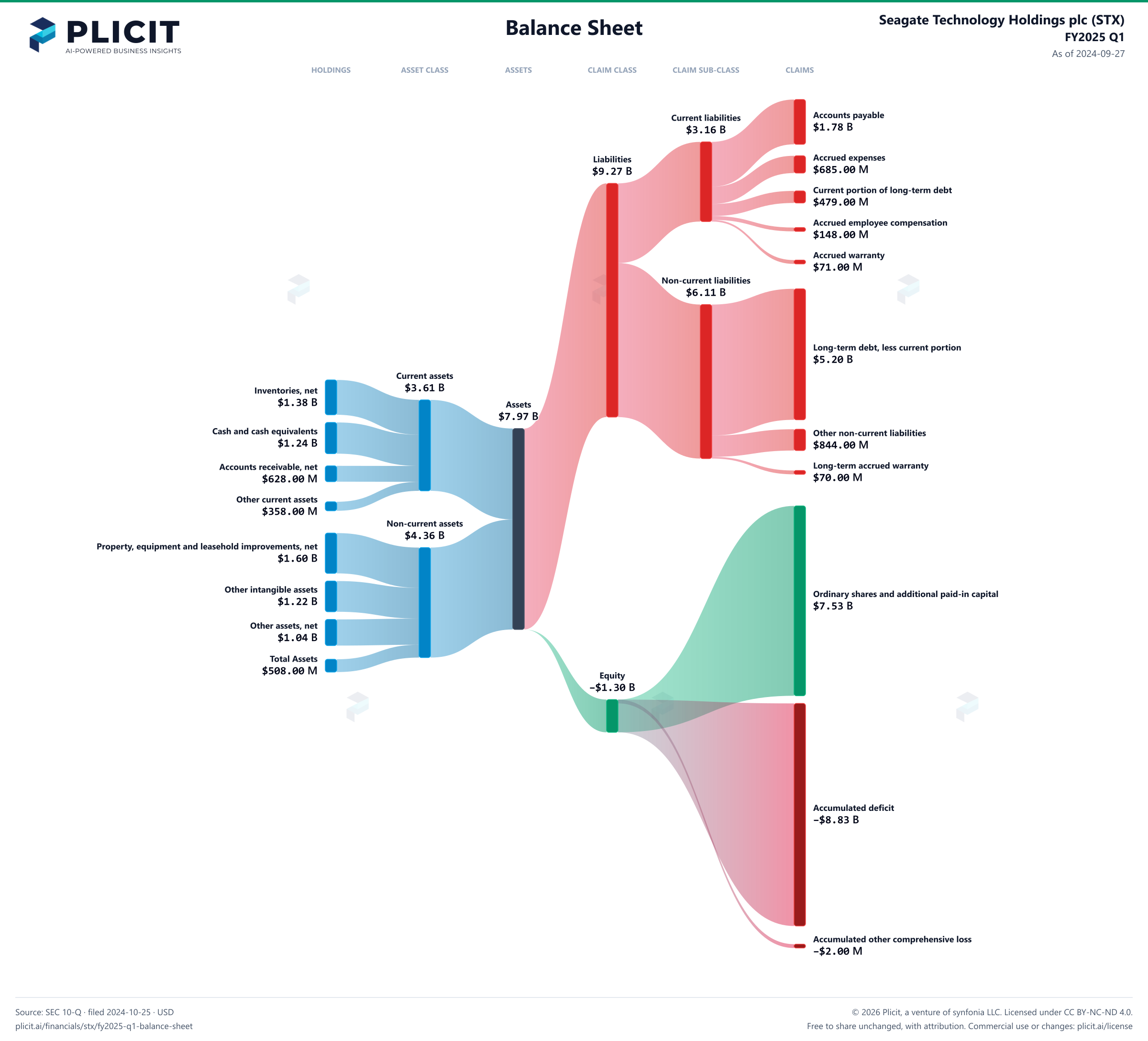 Seagate Technology Holdings plc (STX) FY2025 Q1 Balance Sheet Sankey chart