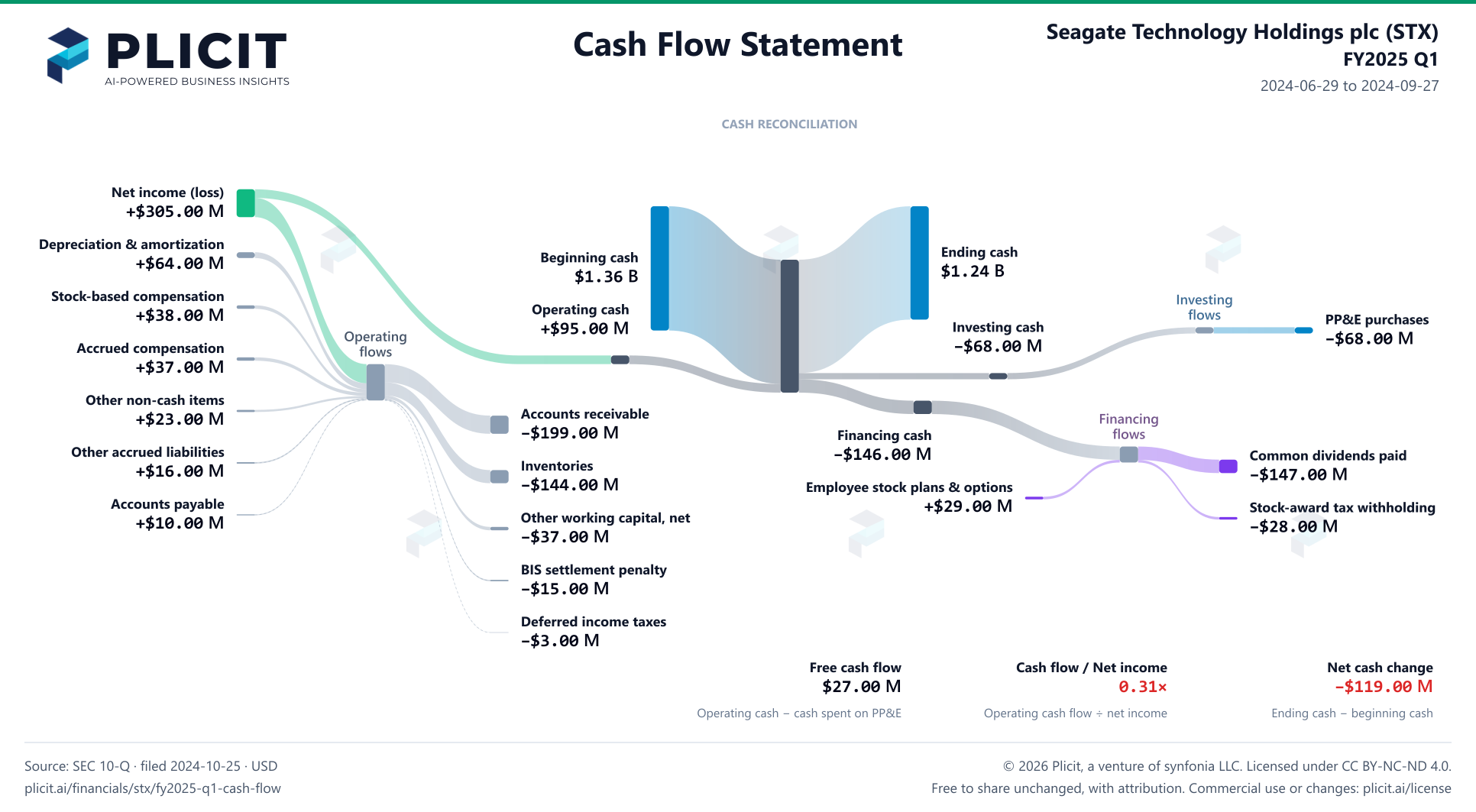 Seagate Technology Holdings plc (STX) FY2025 Q1 Statement of Cash Flows Sankey chart