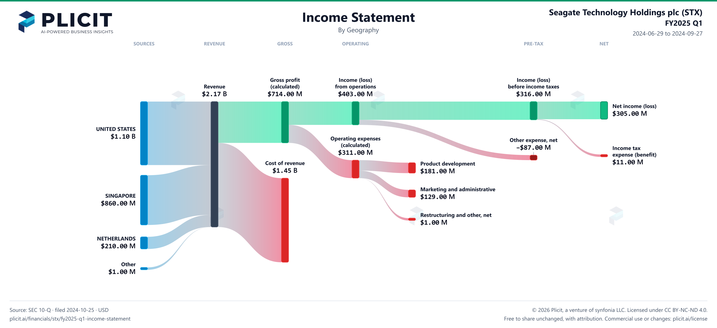 Seagate Technology Holdings plc (STX) FY2025 Q1 P&L / Income Statement Sankey chart, Geography view