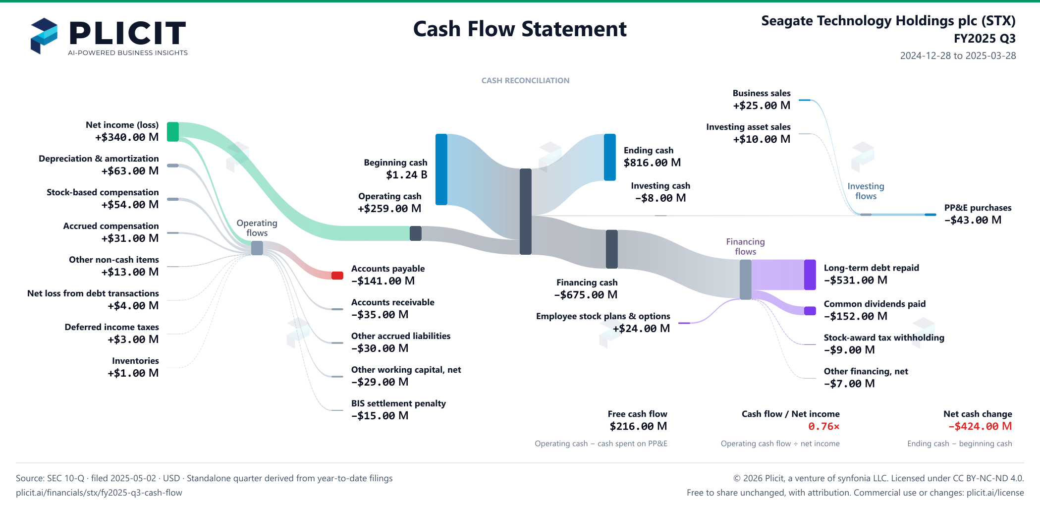 Seagate Technology Holdings plc (STX) FY2025 Q3 Statement of Cash Flows Sankey chart