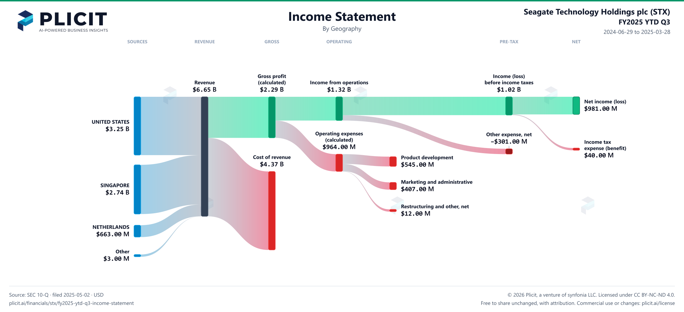 Seagate Technology Holdings plc (STX) FY2025 YTD Q3 P&L / Income Statement Sankey chart, Geography view