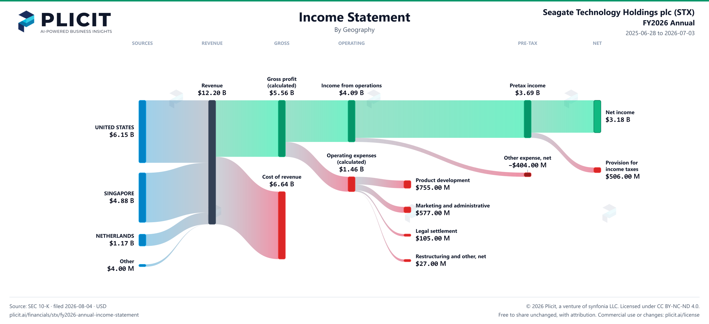 Seagate Technology Holdings plc (STX) FY2026 Annual P&L / Income Statement Sankey chart, Geography view