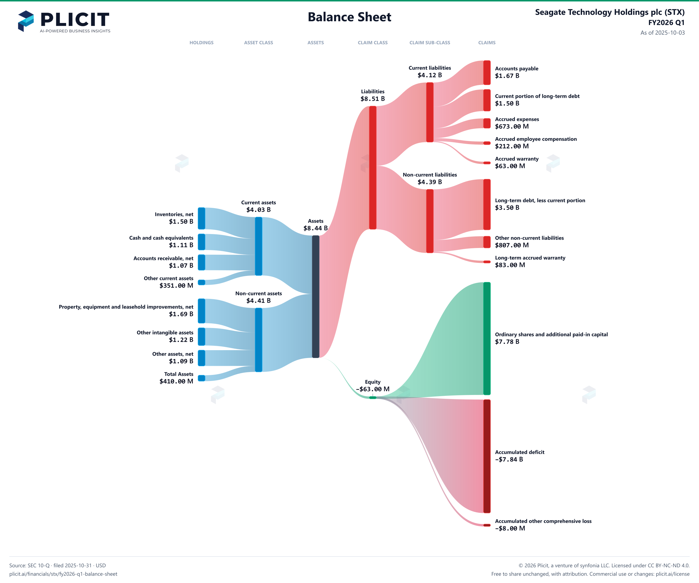 Seagate Technology Holdings plc (STX) FY2026 Q1 Balance Sheet Sankey chart