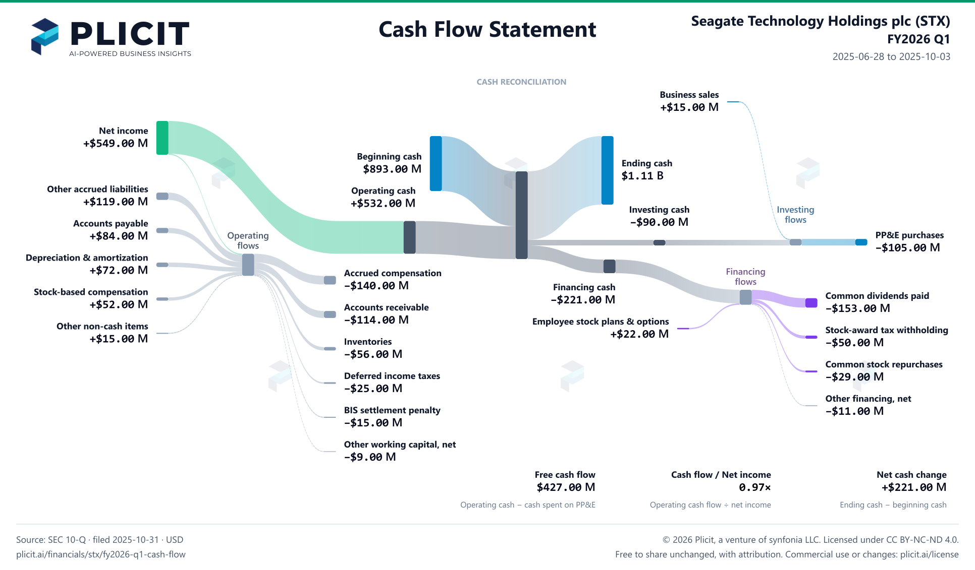 Seagate Technology Holdings plc (STX) FY2026 Q1 Statement of Cash Flows Sankey chart