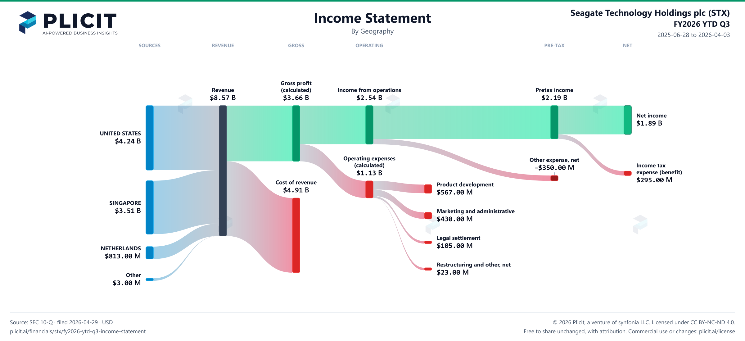 Seagate Technology Holdings plc (STX) FY2026 YTD Q3 P&L / Income Statement Sankey chart, Geography view