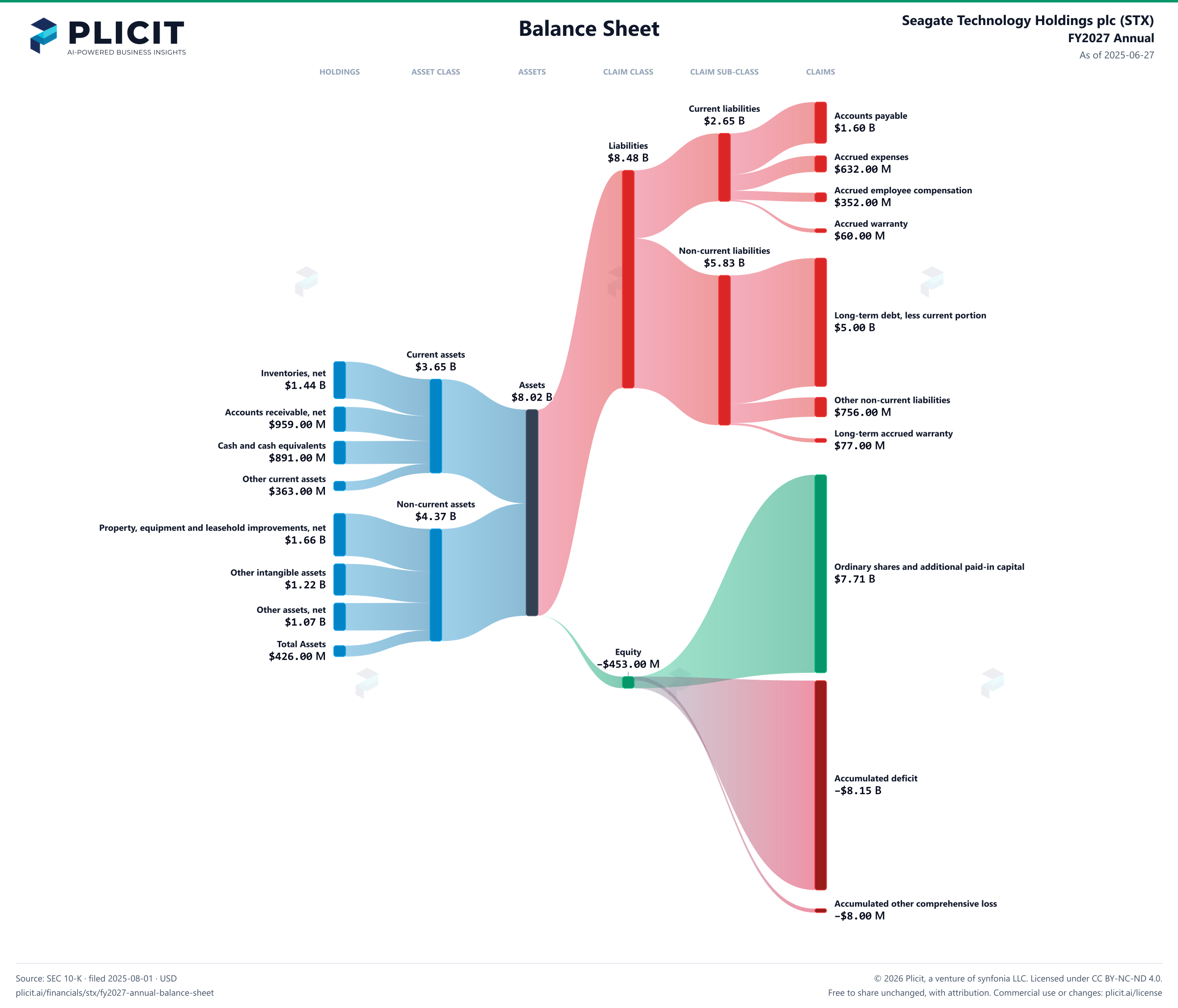 Seagate Technology Holdings plc (STX) FY2027 Annual Balance Sheet Sankey chart