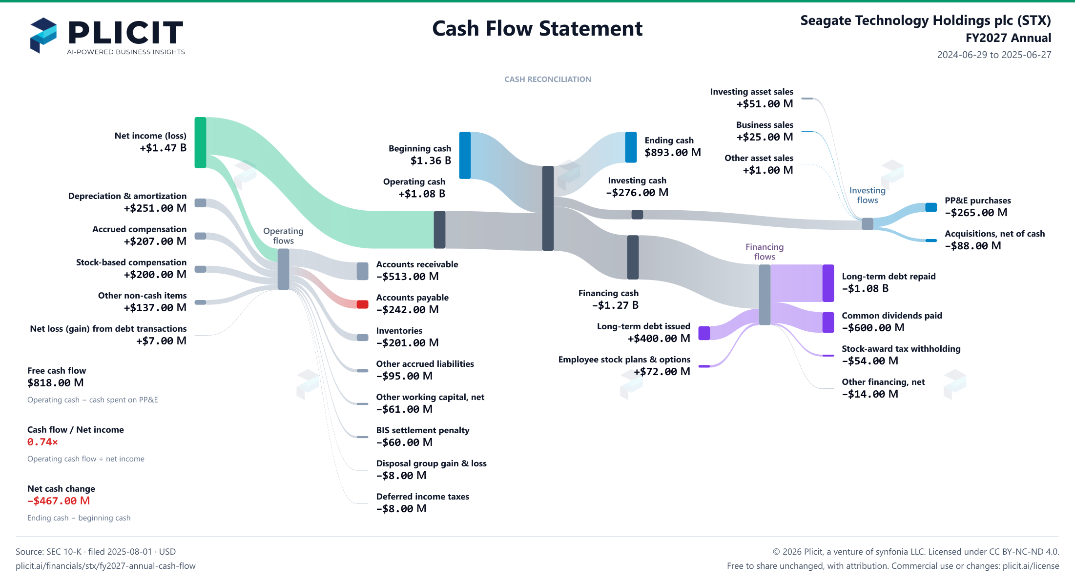 Seagate Technology Holdings plc (STX) FY2027 Annual Statement of Cash Flows Sankey chart