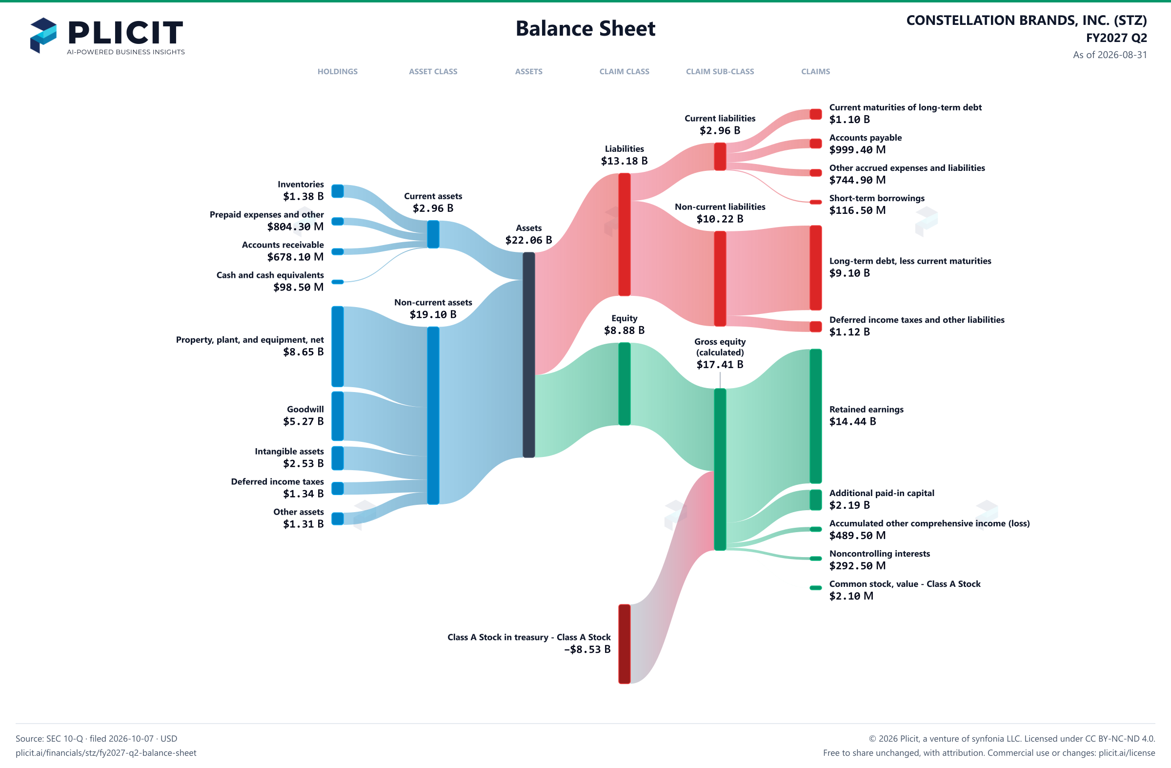 CONSTELLATION BRANDS, INC. (STZ) FY2027 Q2 Balance Sheet Sankey chart