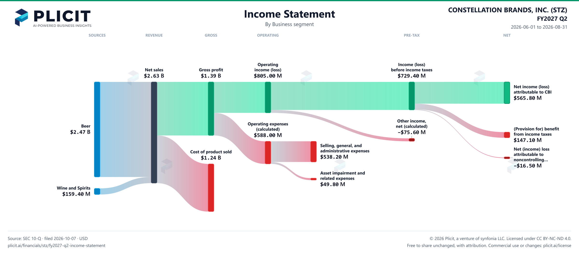 CONSTELLATION BRANDS, INC. (STZ) FY2027 Q2 Revenue by Business Segment Sankey chart