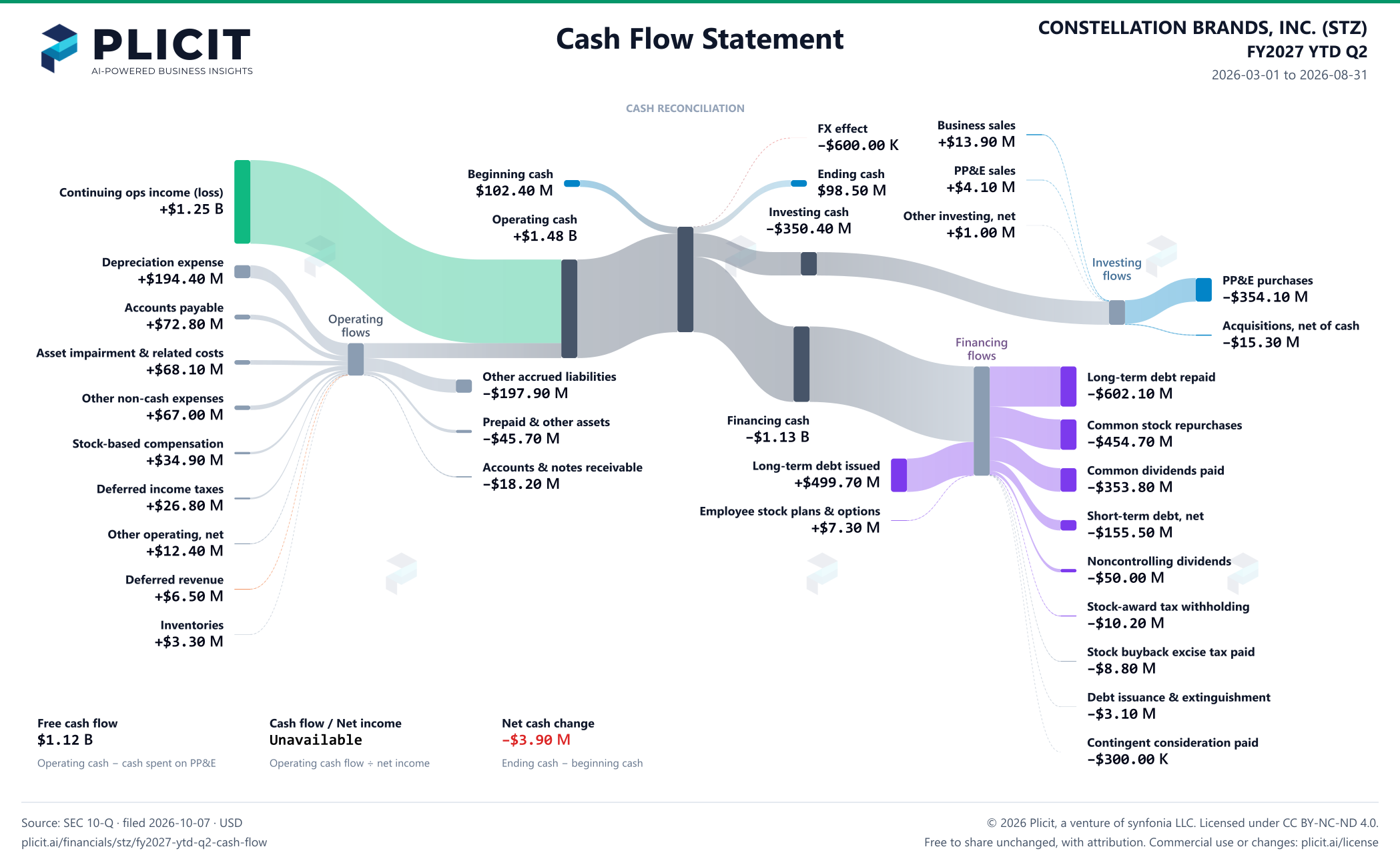 CONSTELLATION BRANDS, INC. (STZ) FY2027 YTD Q2 Statement of Cash Flows Sankey chart
