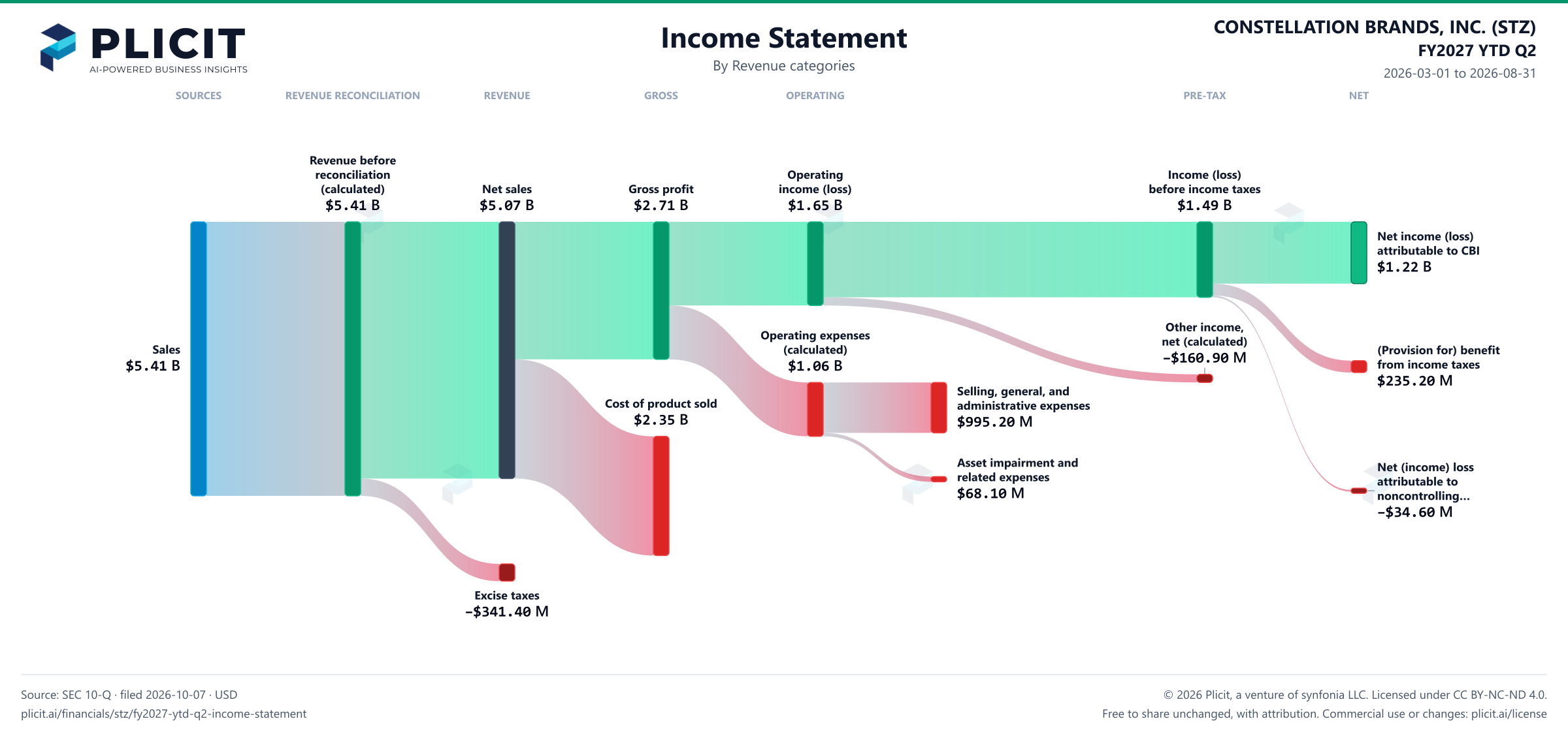 CONSTELLATION BRANDS, INC. (STZ) FY2027 YTD Q2 P&L / Income Statement Sankey chart, Product and service view
