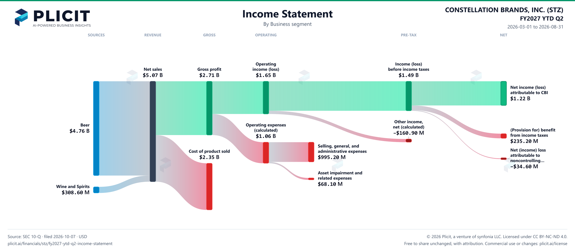 CONSTELLATION BRANDS, INC. (STZ) FY2027 YTD Q2 Revenue by Business Segment Sankey chart