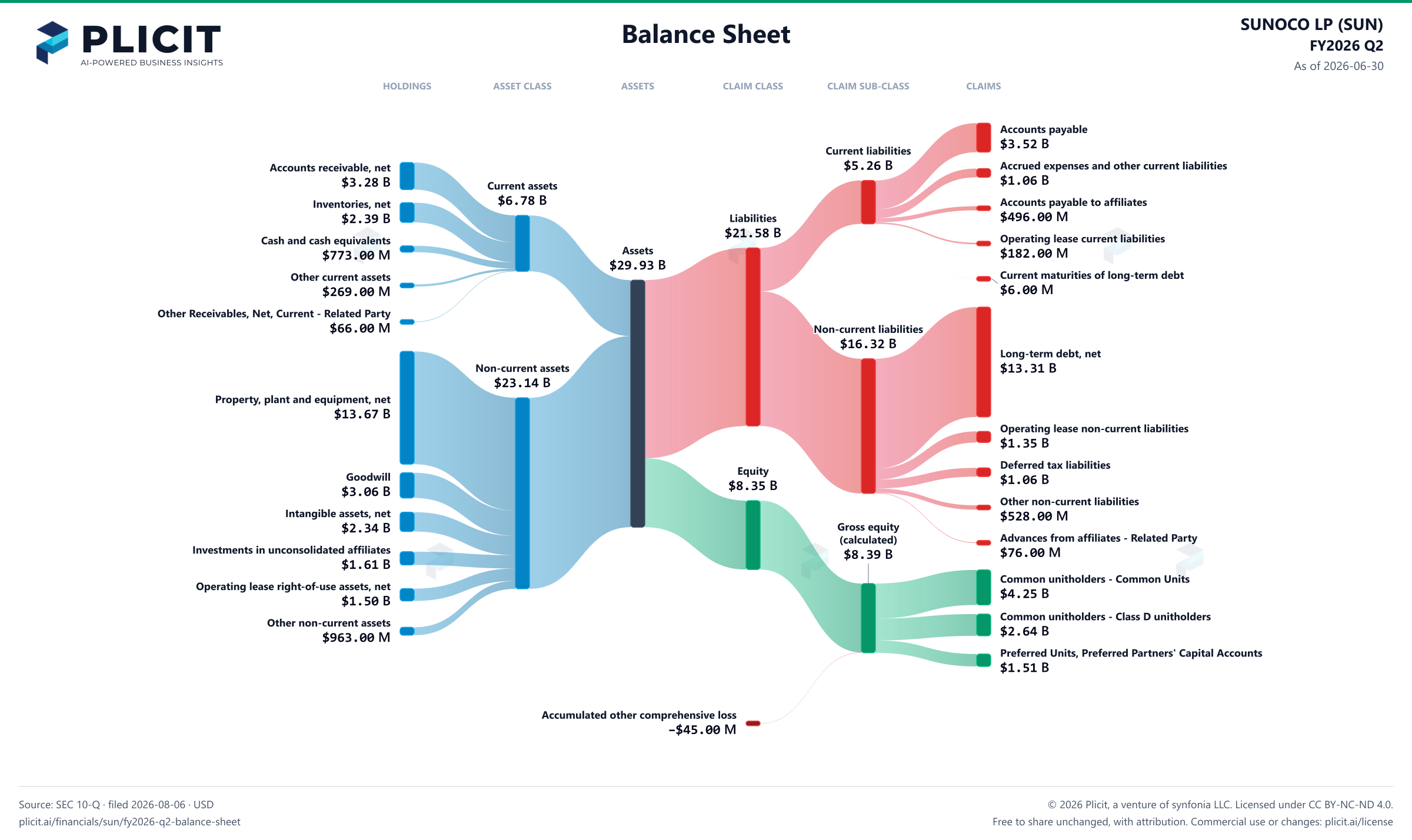 SUNOCO LP (SUN) FY2026 Q2 Balance Sheet Sankey chart