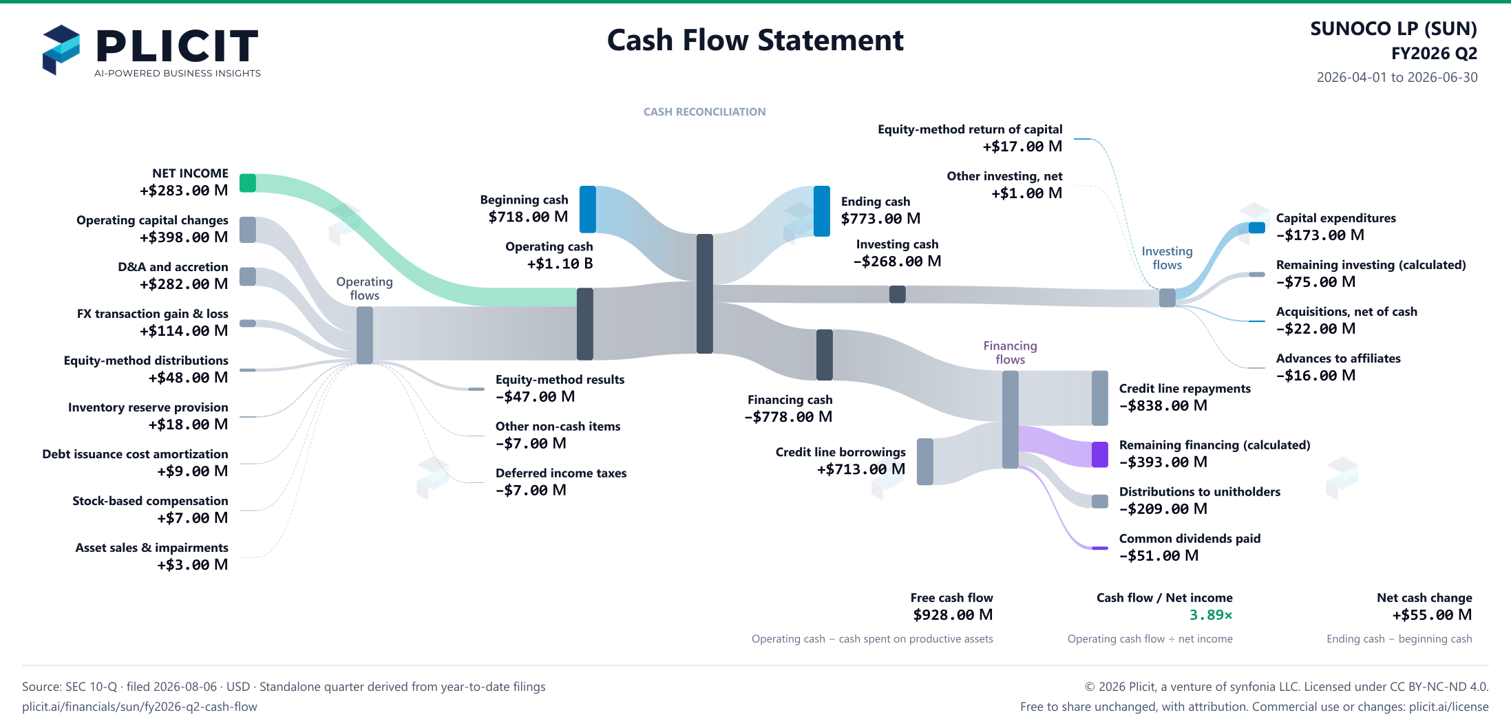 SUNOCO LP (SUN) FY2026 Q2 Statement of Cash Flows Sankey chart