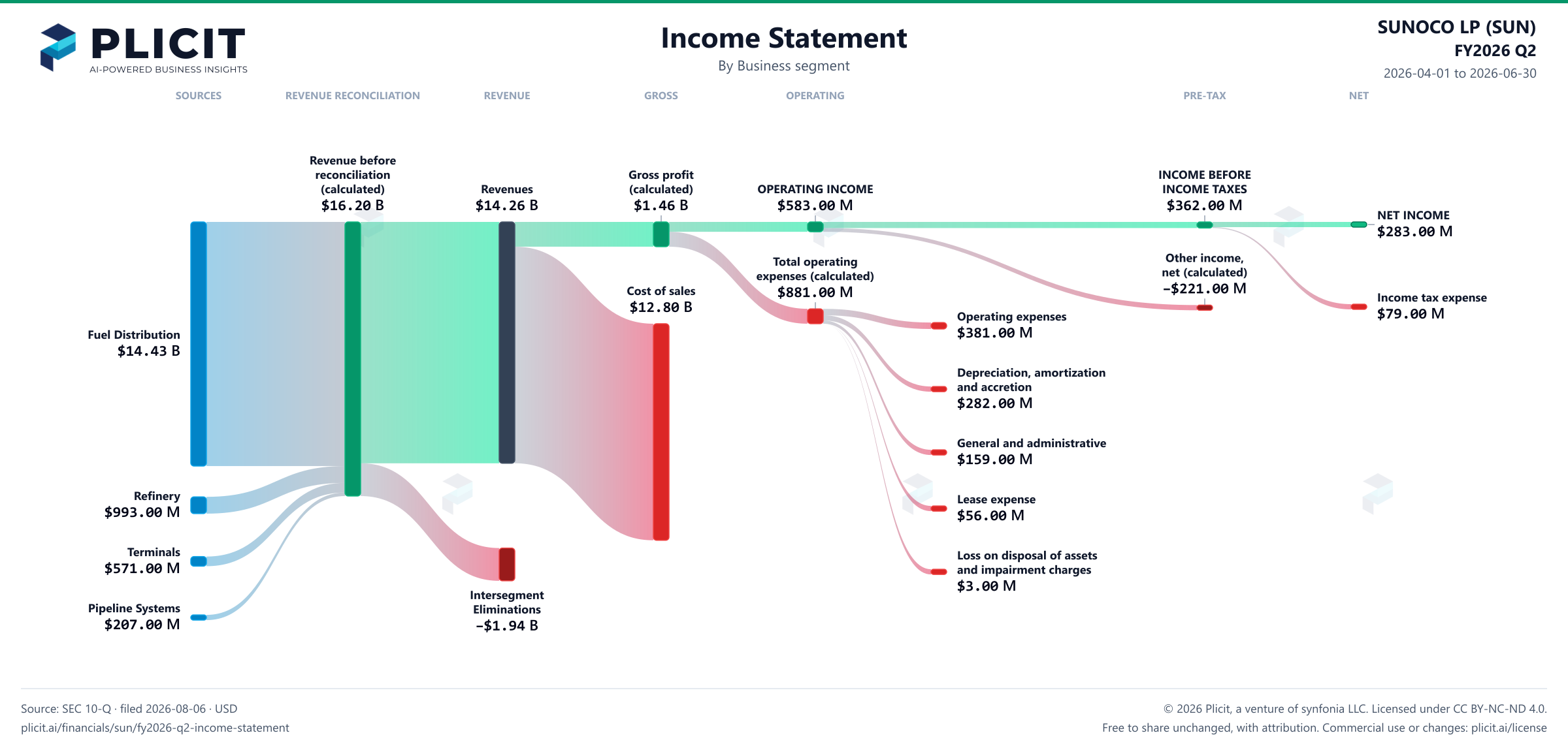 SUNOCO LP (SUN) FY2026 Q2 Revenue by Business Segment Sankey chart