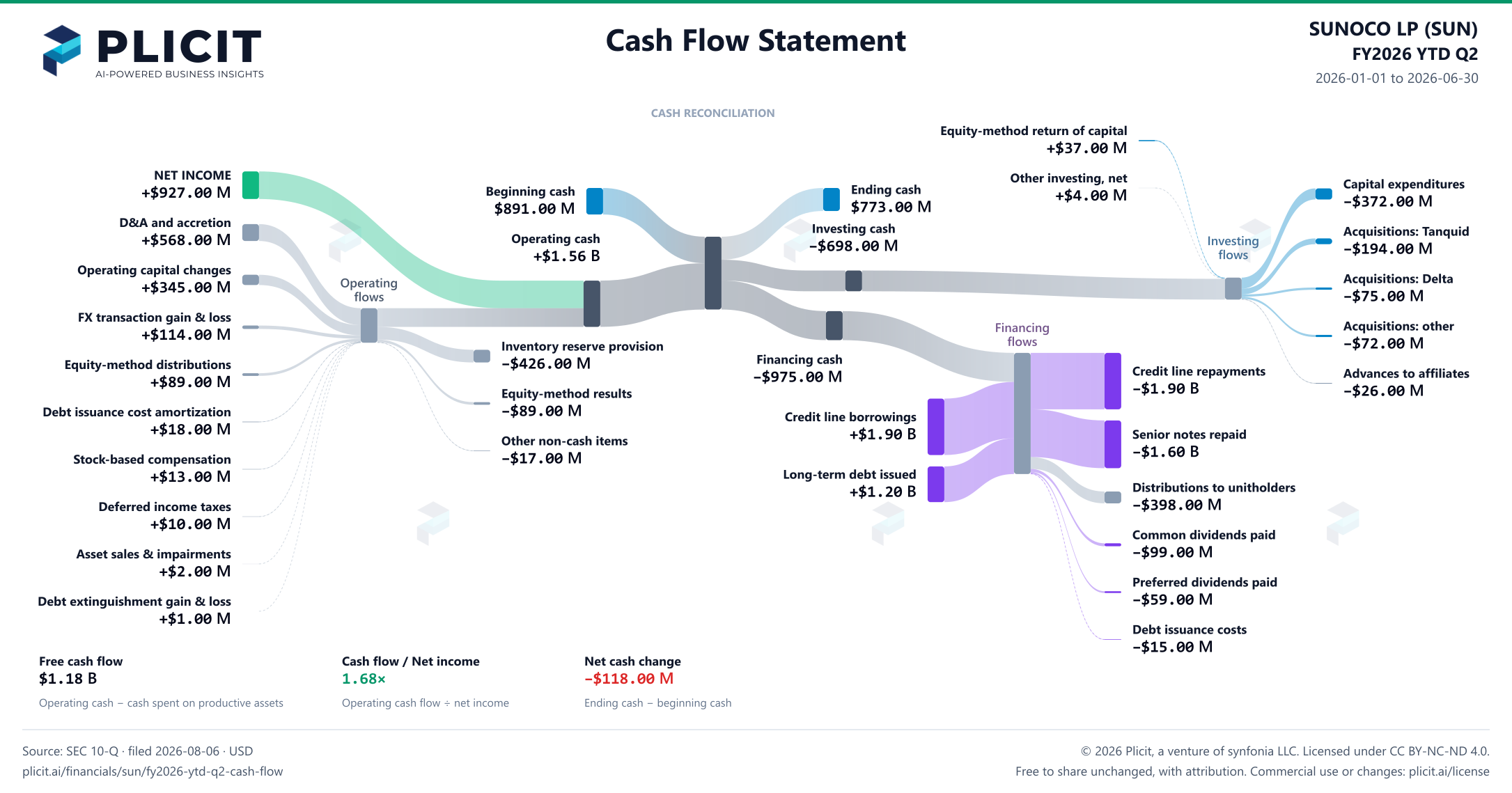SUNOCO LP (SUN) FY2026 YTD Q2 Statement of Cash Flows Sankey chart