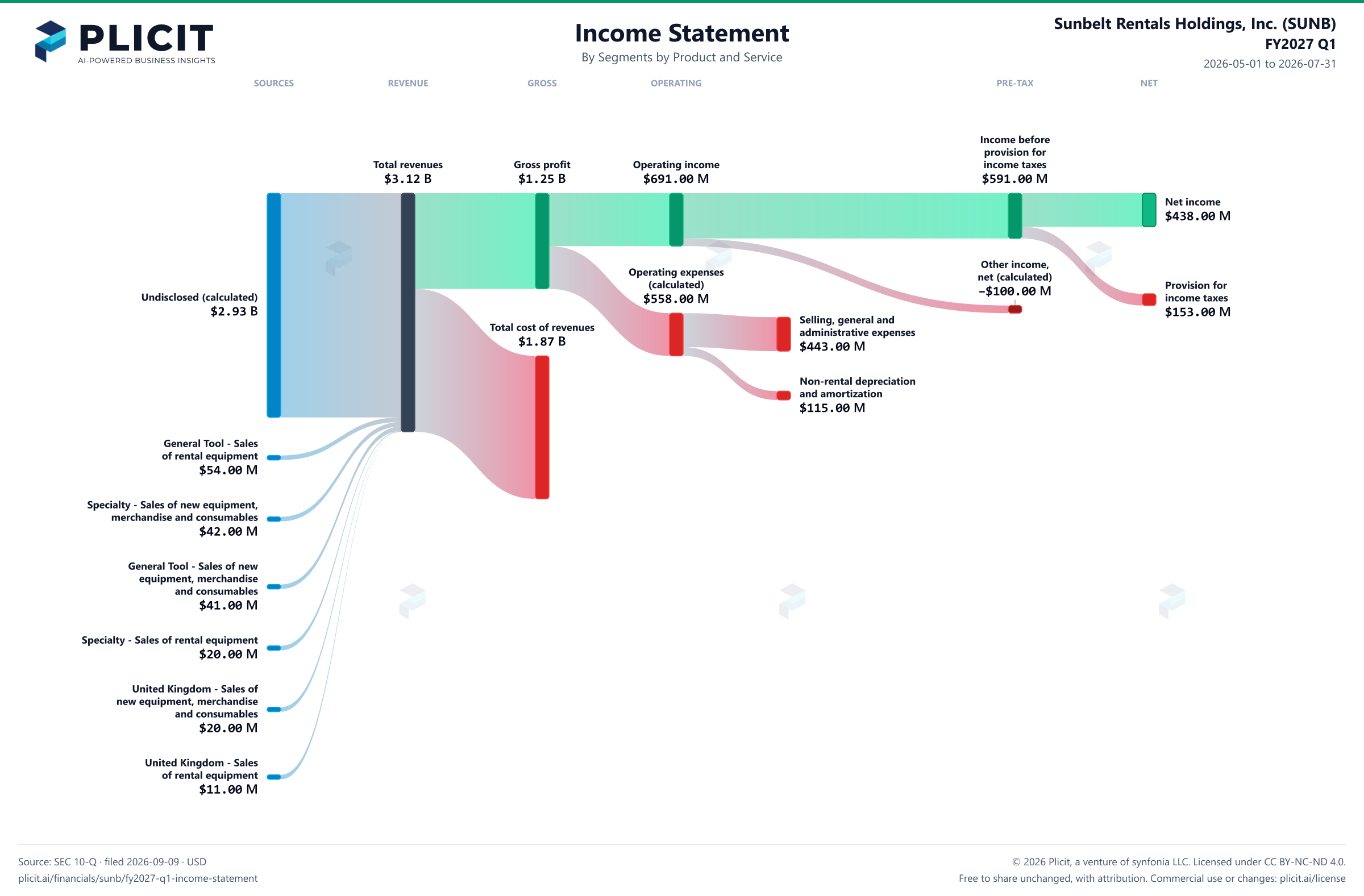 Sunbelt Rentals Holdings, Inc. (SUNB) FY2027 Q1 Revenue by Business Segment by Product and Service Sankey chart