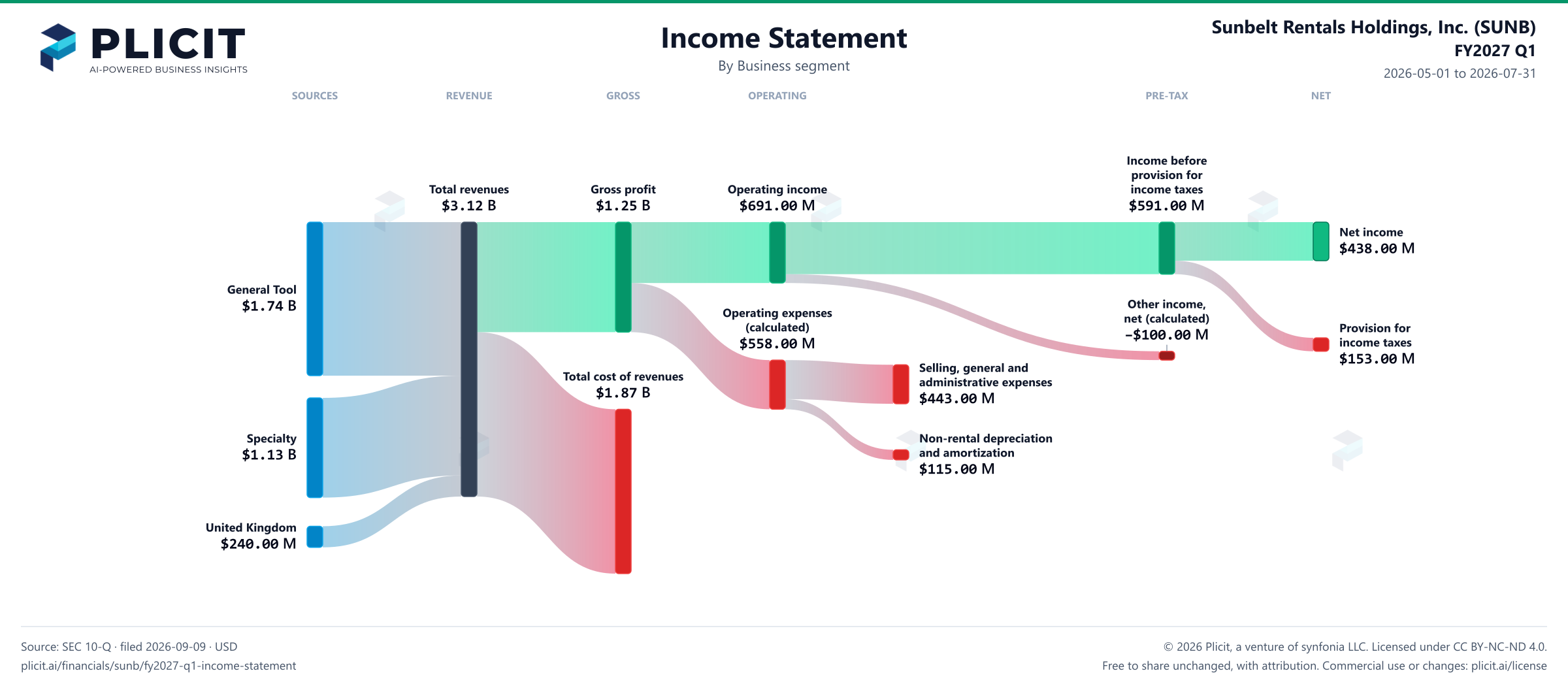 Sunbelt Rentals Holdings, Inc. (SUNB) FY2027 Q1 Revenue by Business Segment Sankey chart