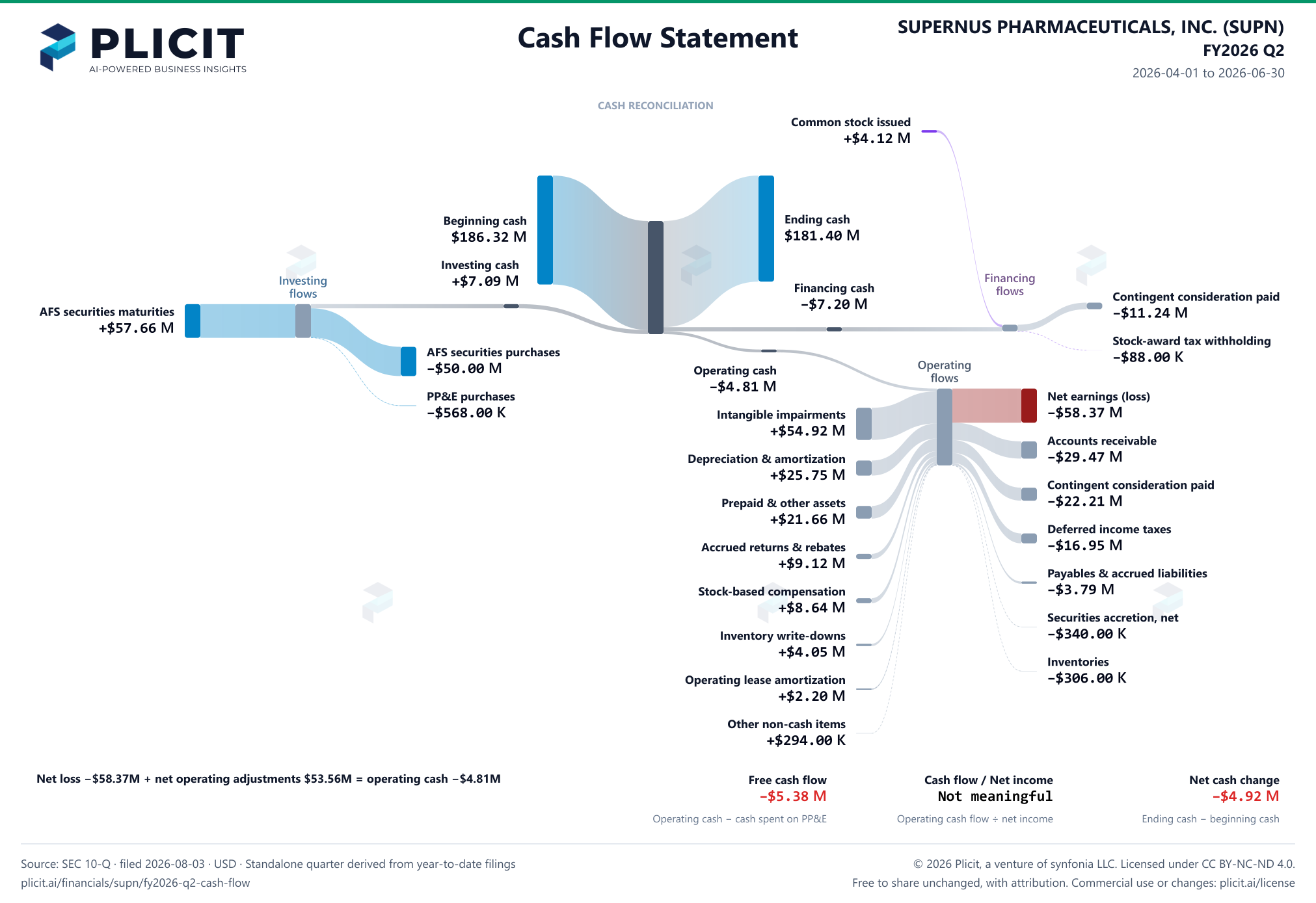 SUPERNUS PHARMACEUTICALS, INC. (SUPN) FY2026 Q2 Statement of Cash Flows Sankey chart