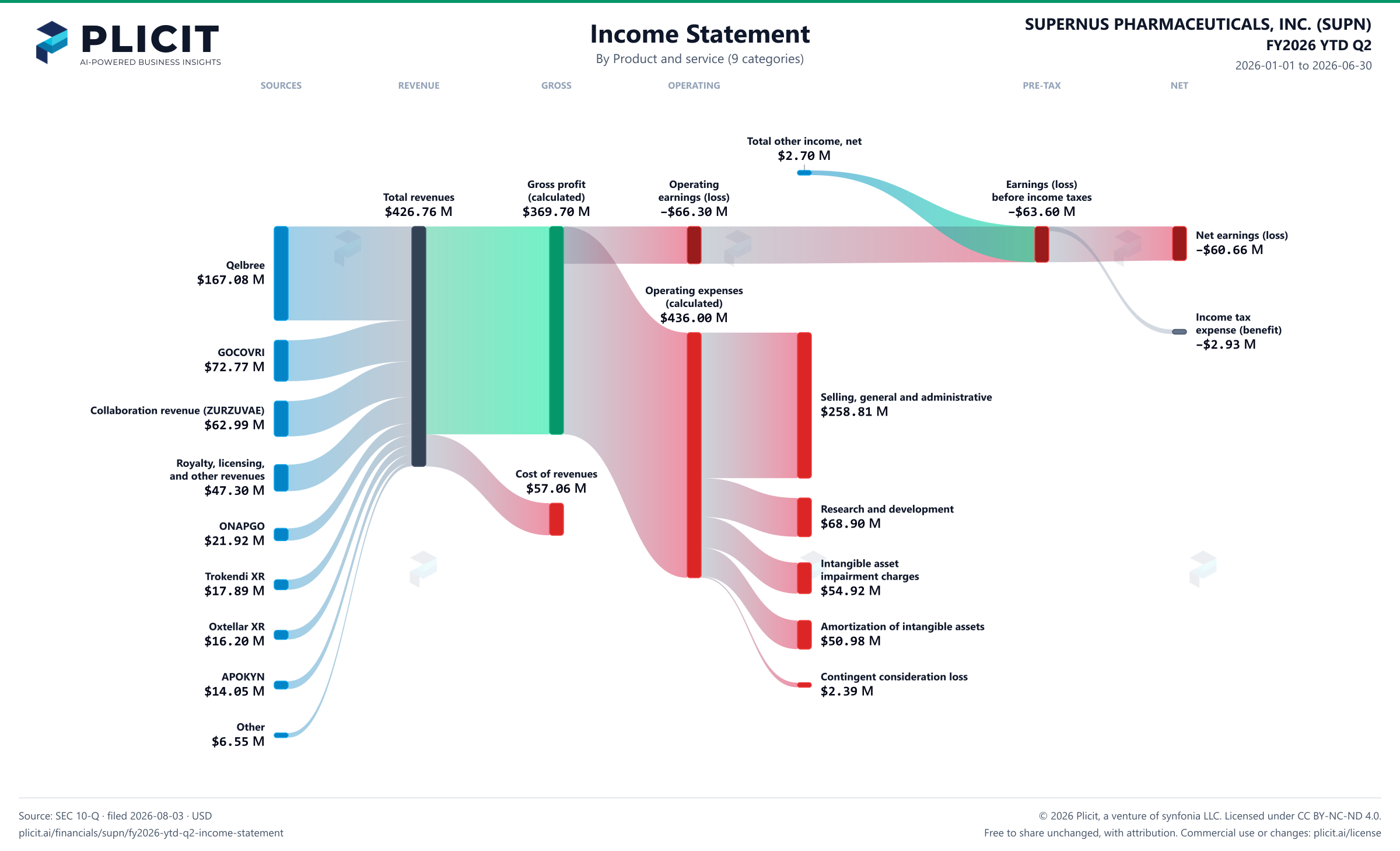 SUPERNUS PHARMACEUTICALS, INC. (SUPN) FY2026 YTD Q2 P&L / Income Statement Sankey chart, Product and service (9 categories) view